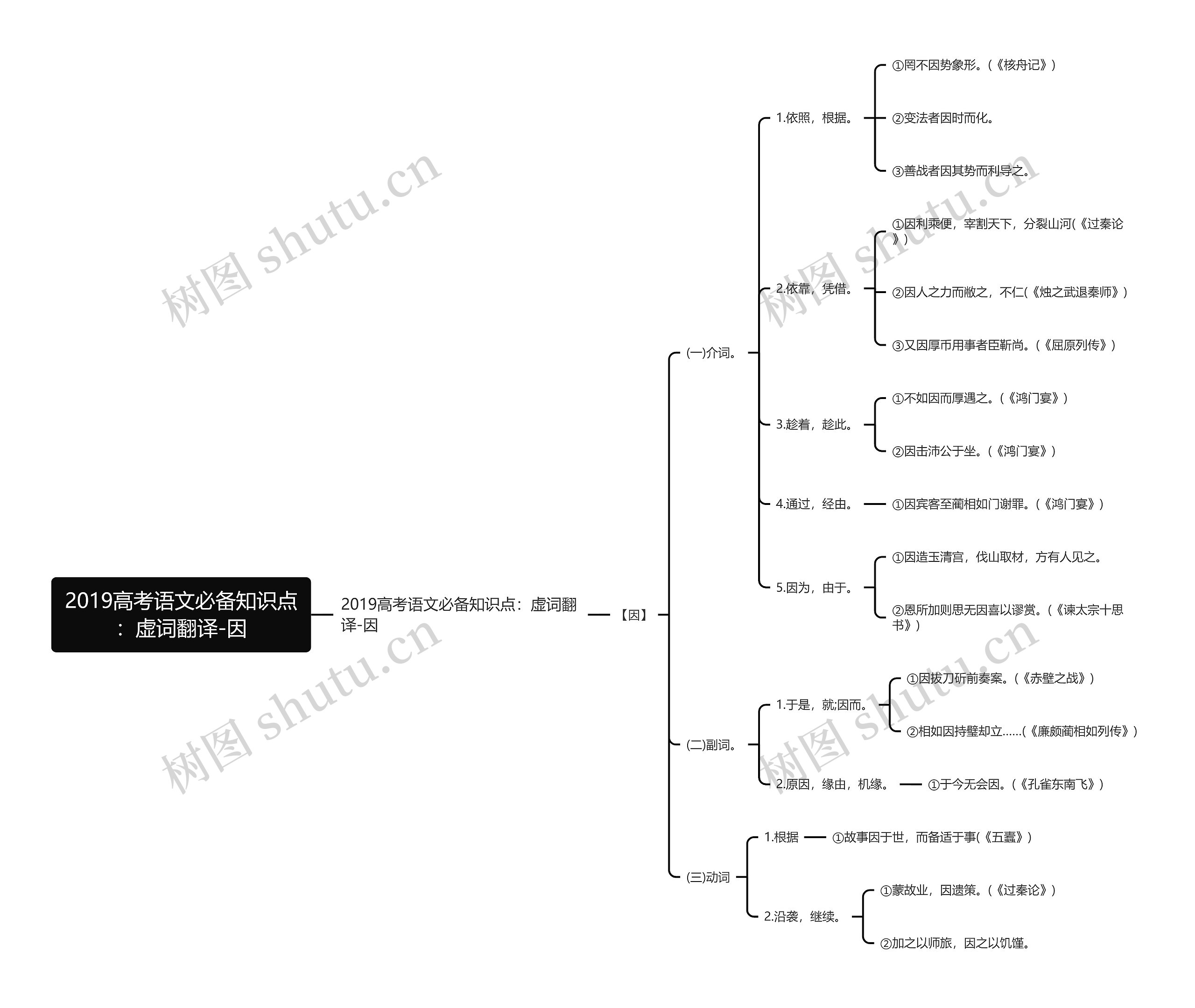 2019高考语文必备知识点：虚词翻译-因