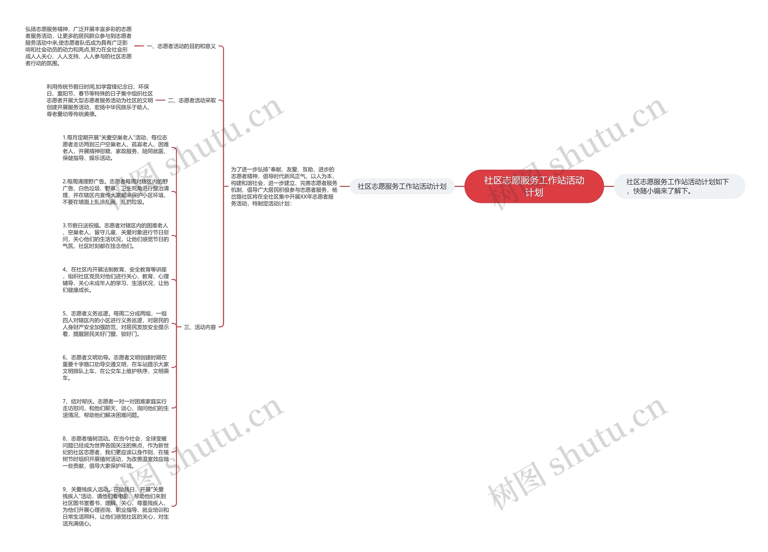 社区志愿服务工作站活动计划思维导图