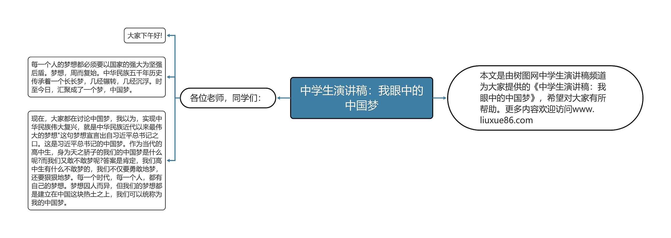 中学生演讲稿：我眼中的中国梦思维导图