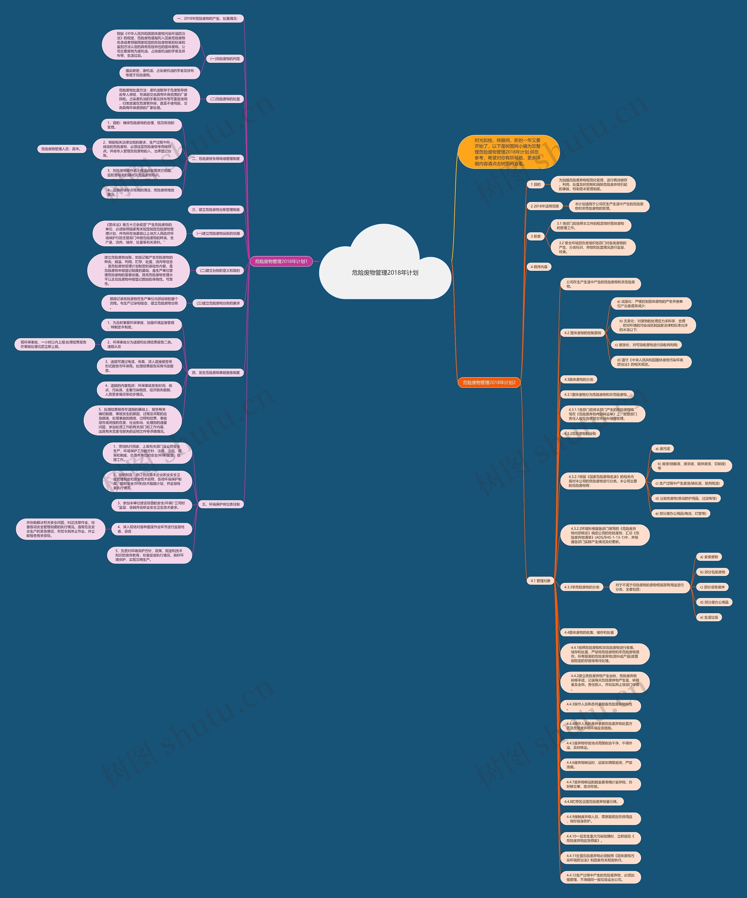 危险废物管理2018年计划思维导图
