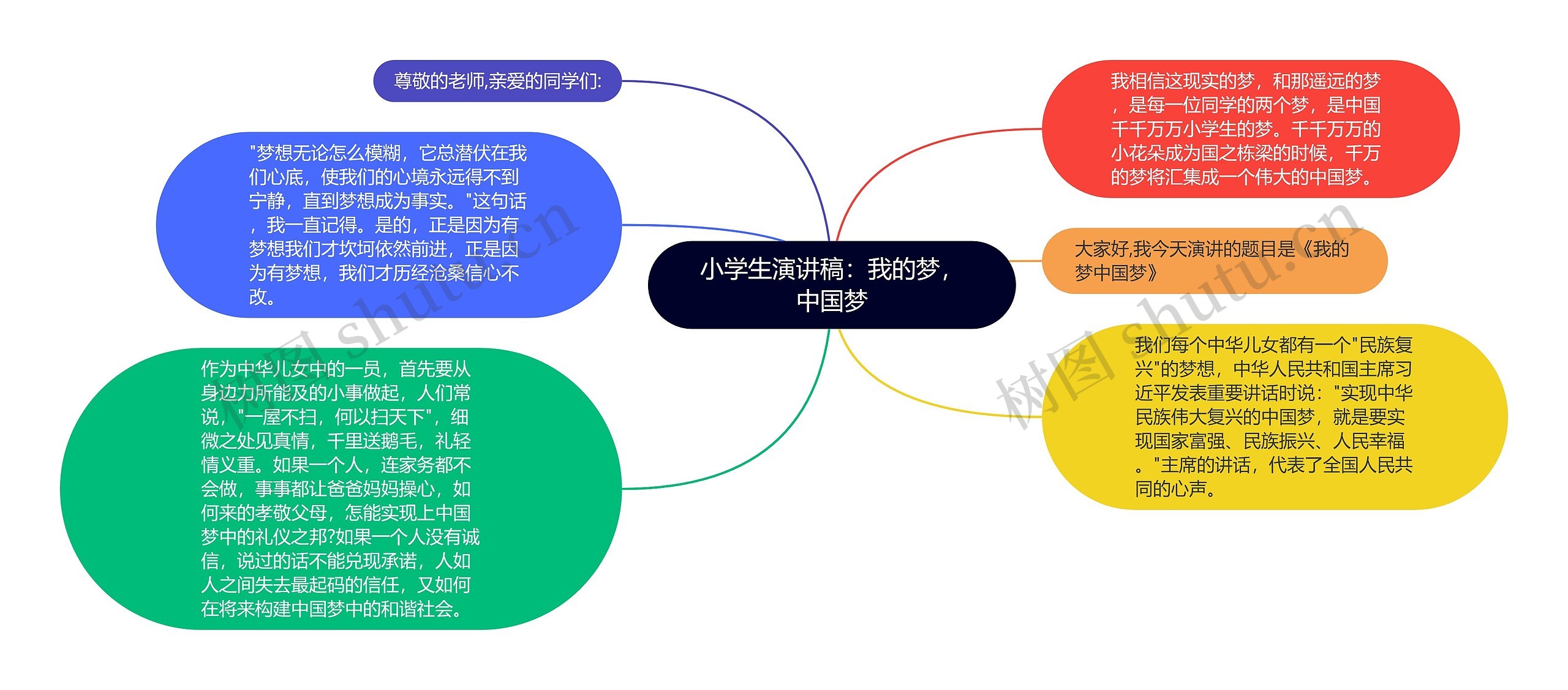 小学生演讲稿：我的梦，中国梦思维导图