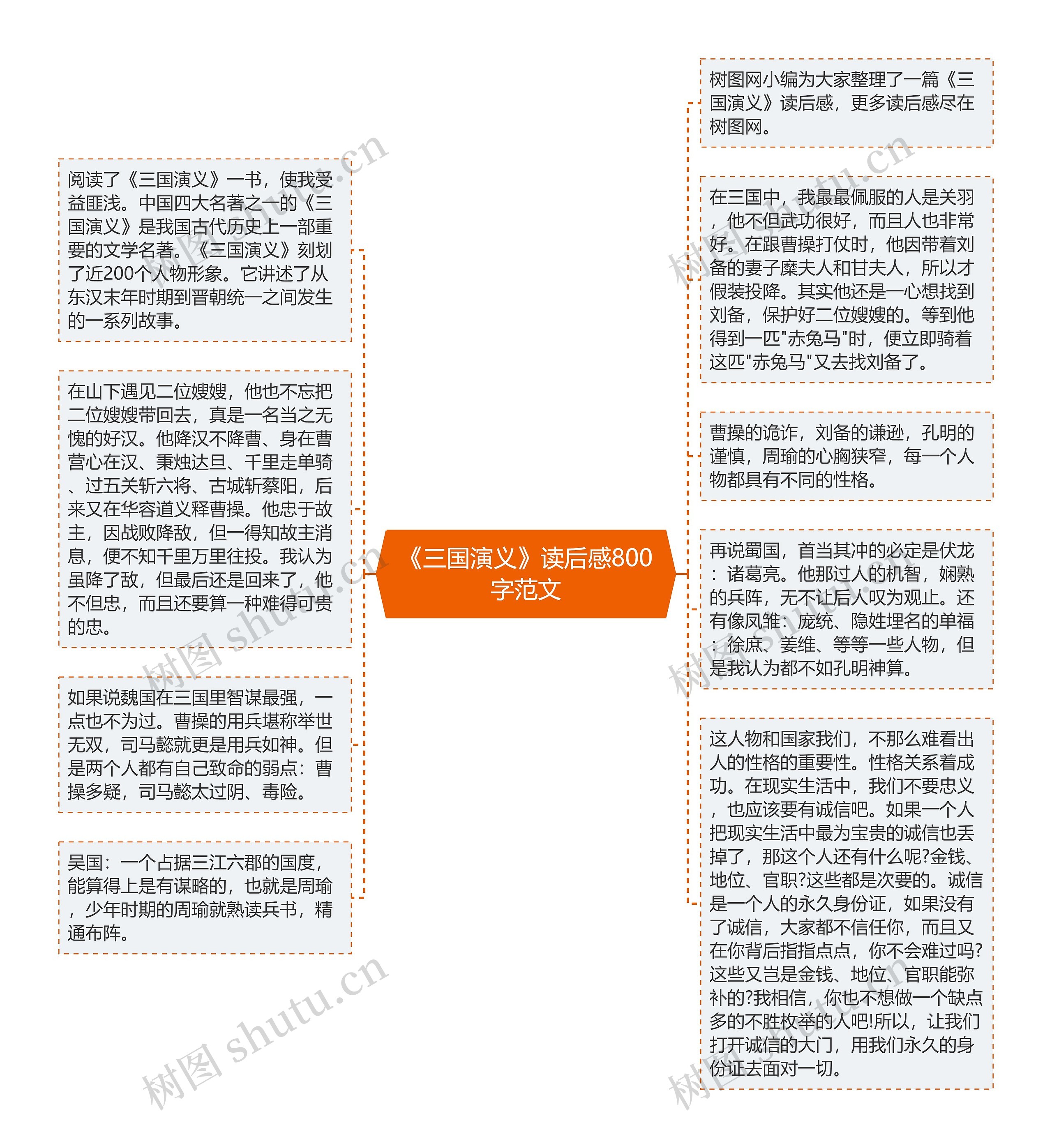 《三国演义》读后感800字范文思维导图