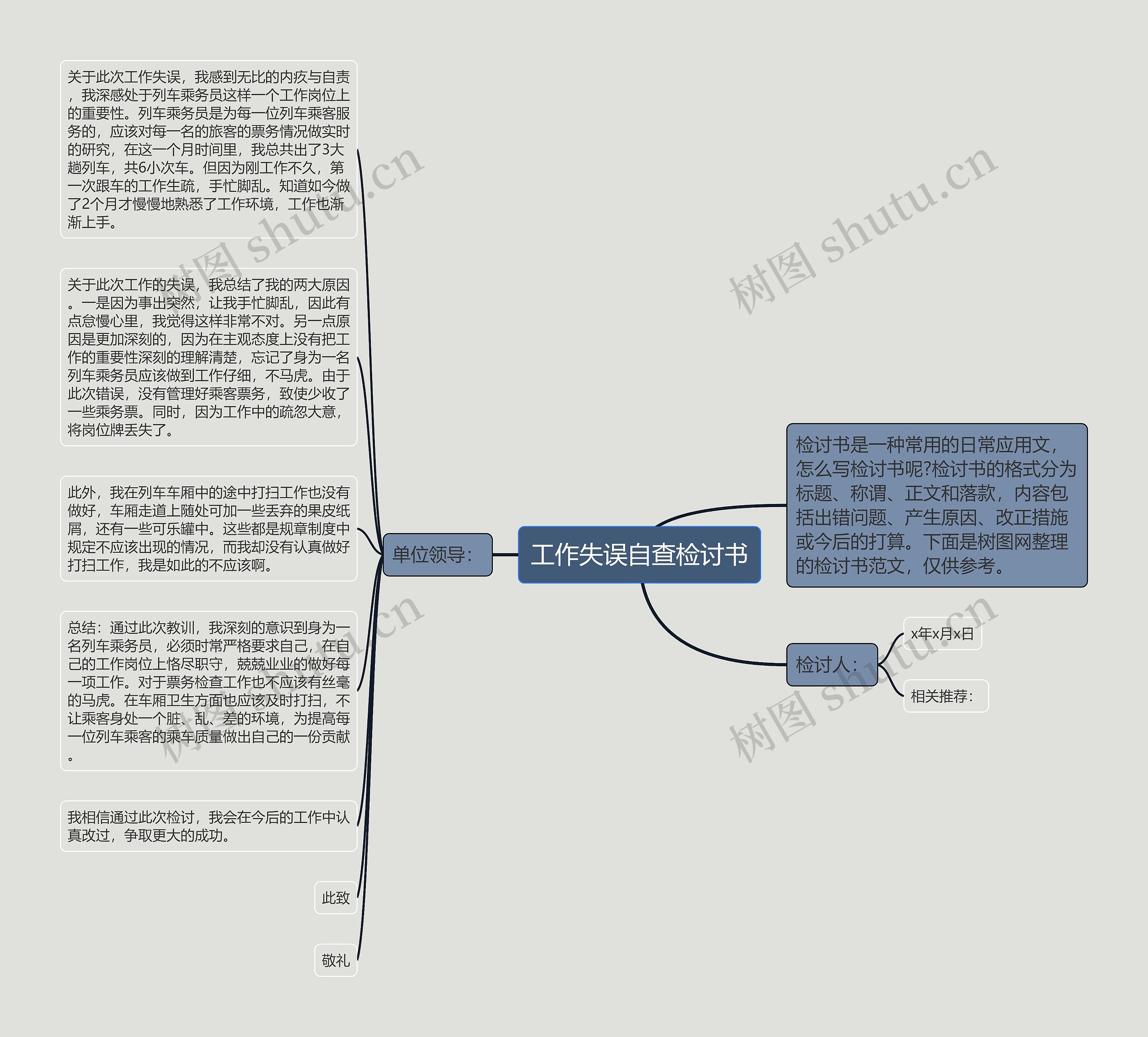 工作失误自查检讨书思维导图