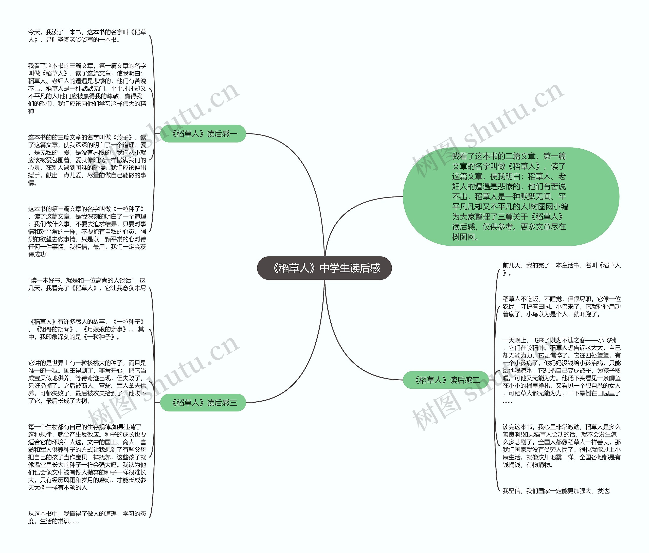 《稻草人》中学生读后感思维导图