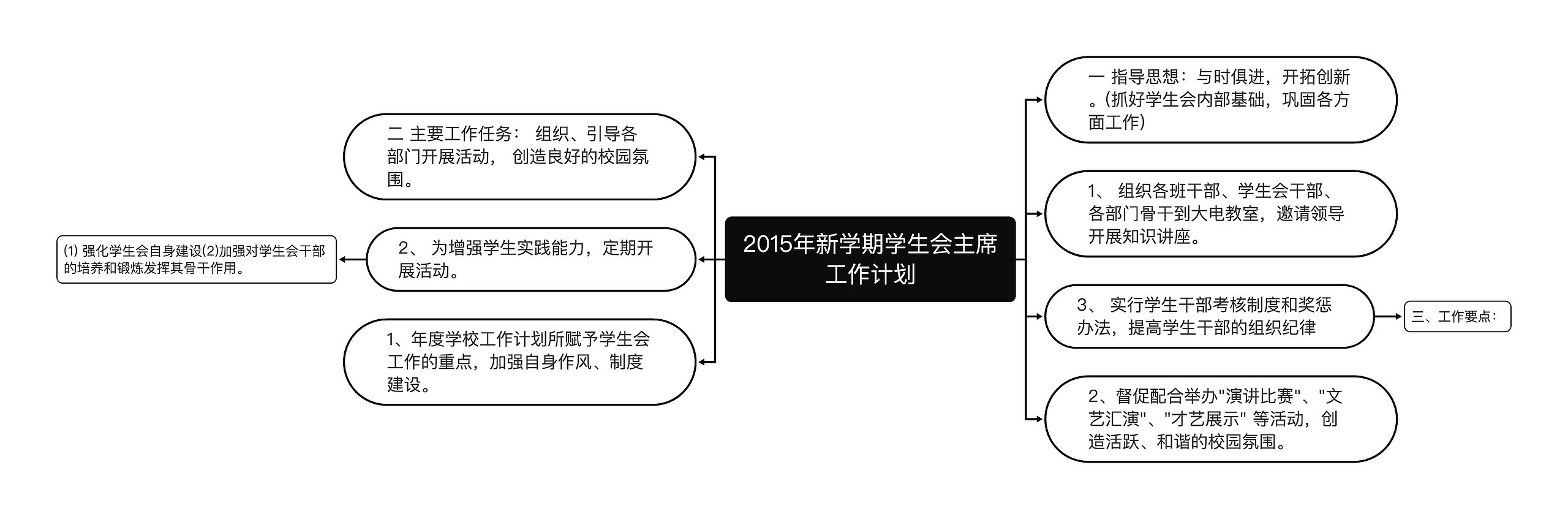 2015年新学期学生会主席工作计划思维导图高清图 2015年新学期学生会主席工作计划思维导图