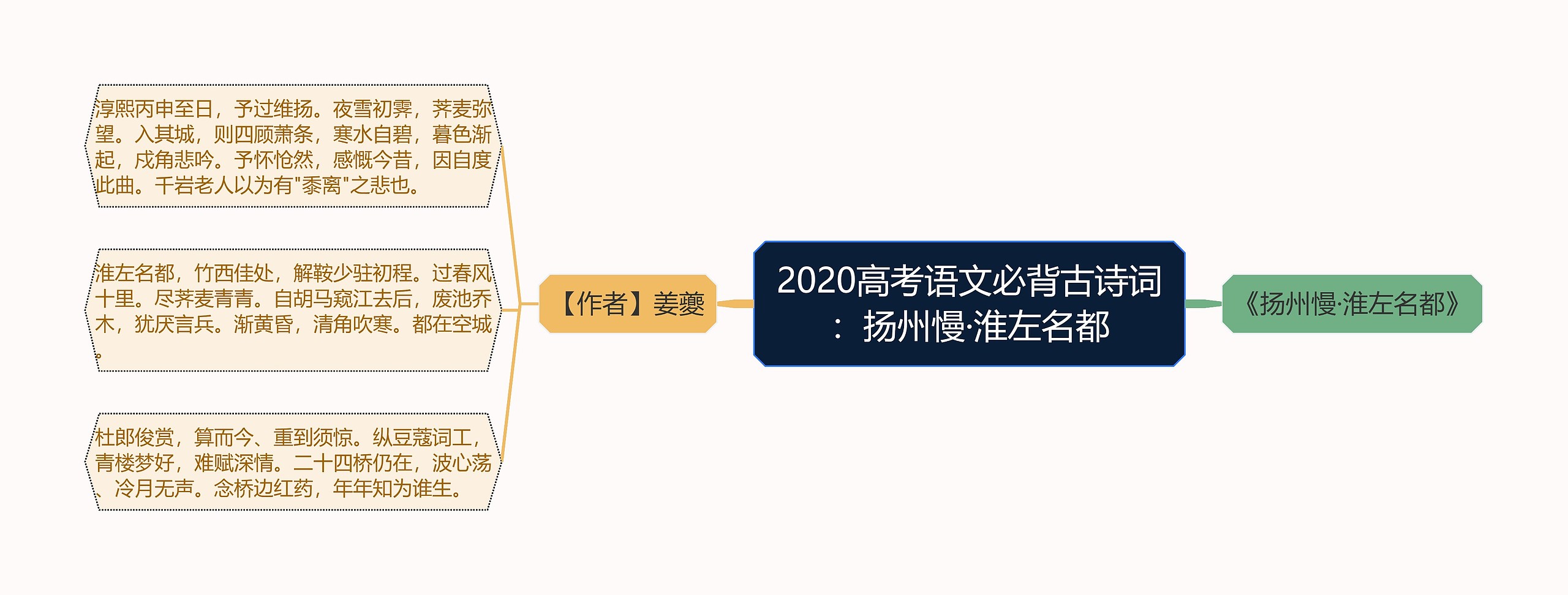 2020高考语文必背古诗词：扬州慢·淮左名都思维导图