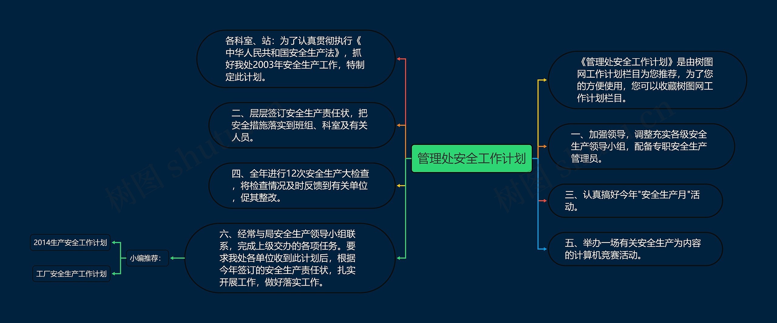 管理处安全工作计划思维导图