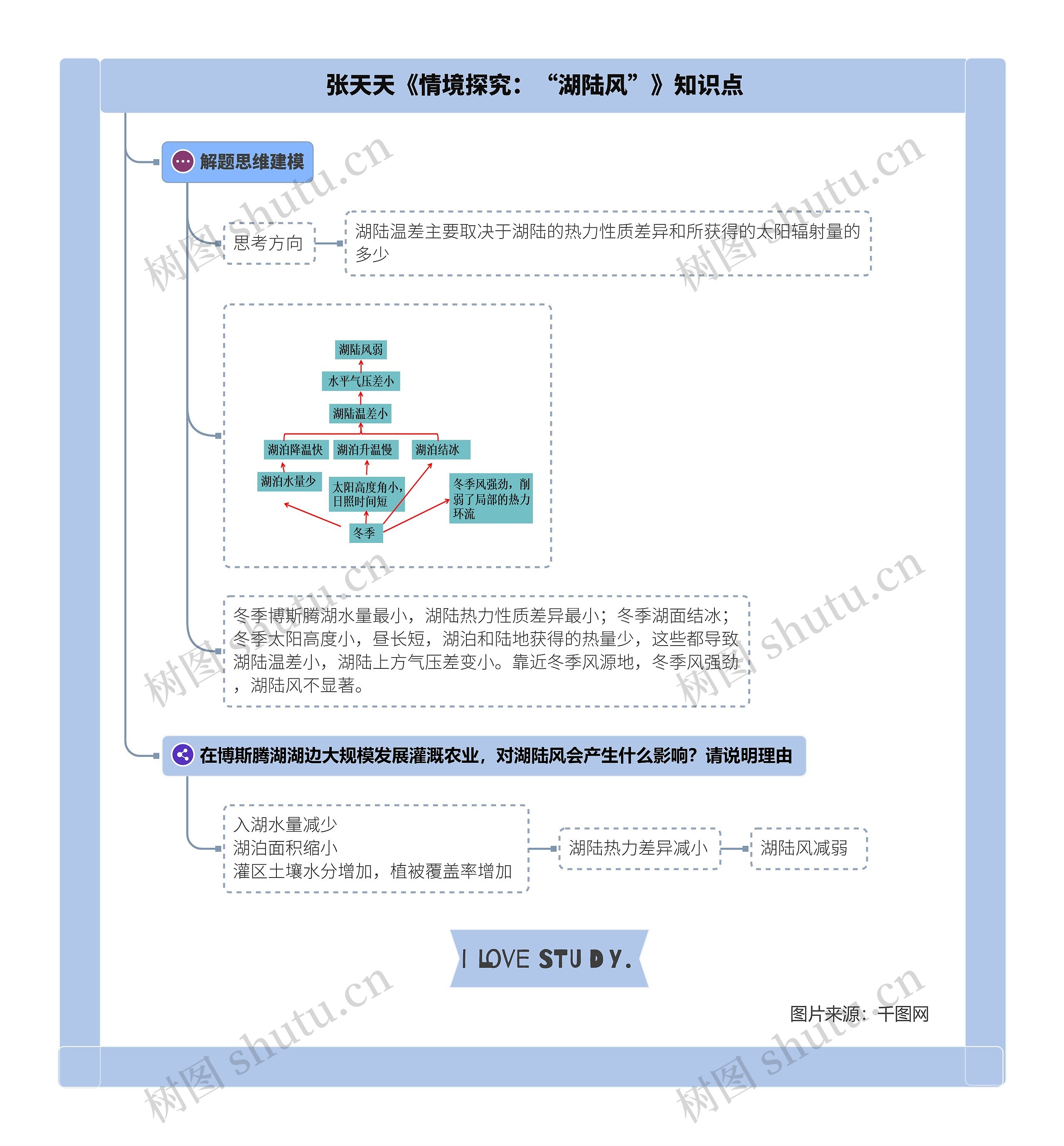 张天天《情境探究:“湖陆风”》知识点思维导图高清图 张天天《情境探究:“湖陆风”》知识点思维导图