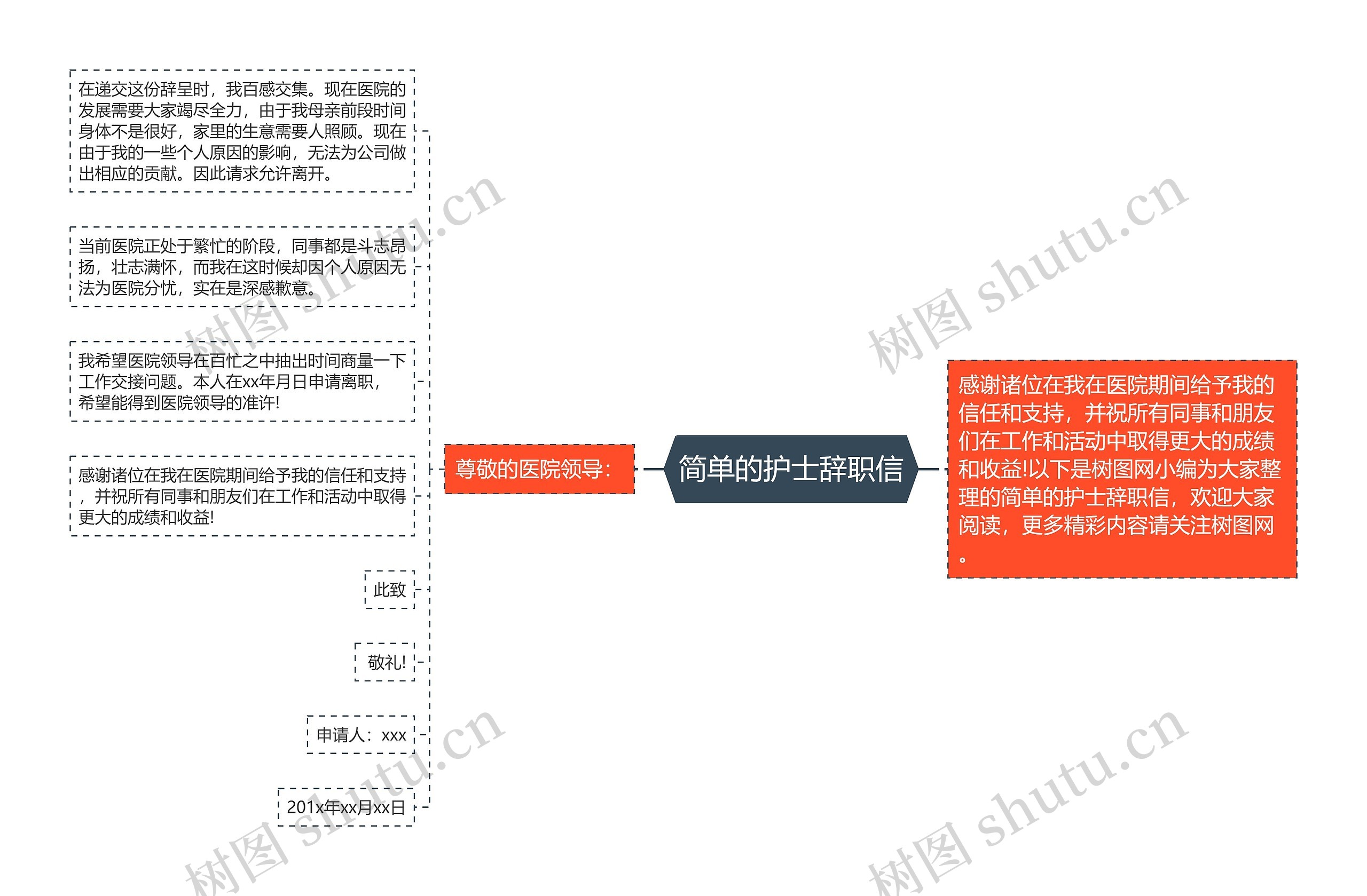 简单的护士辞职信思维导图