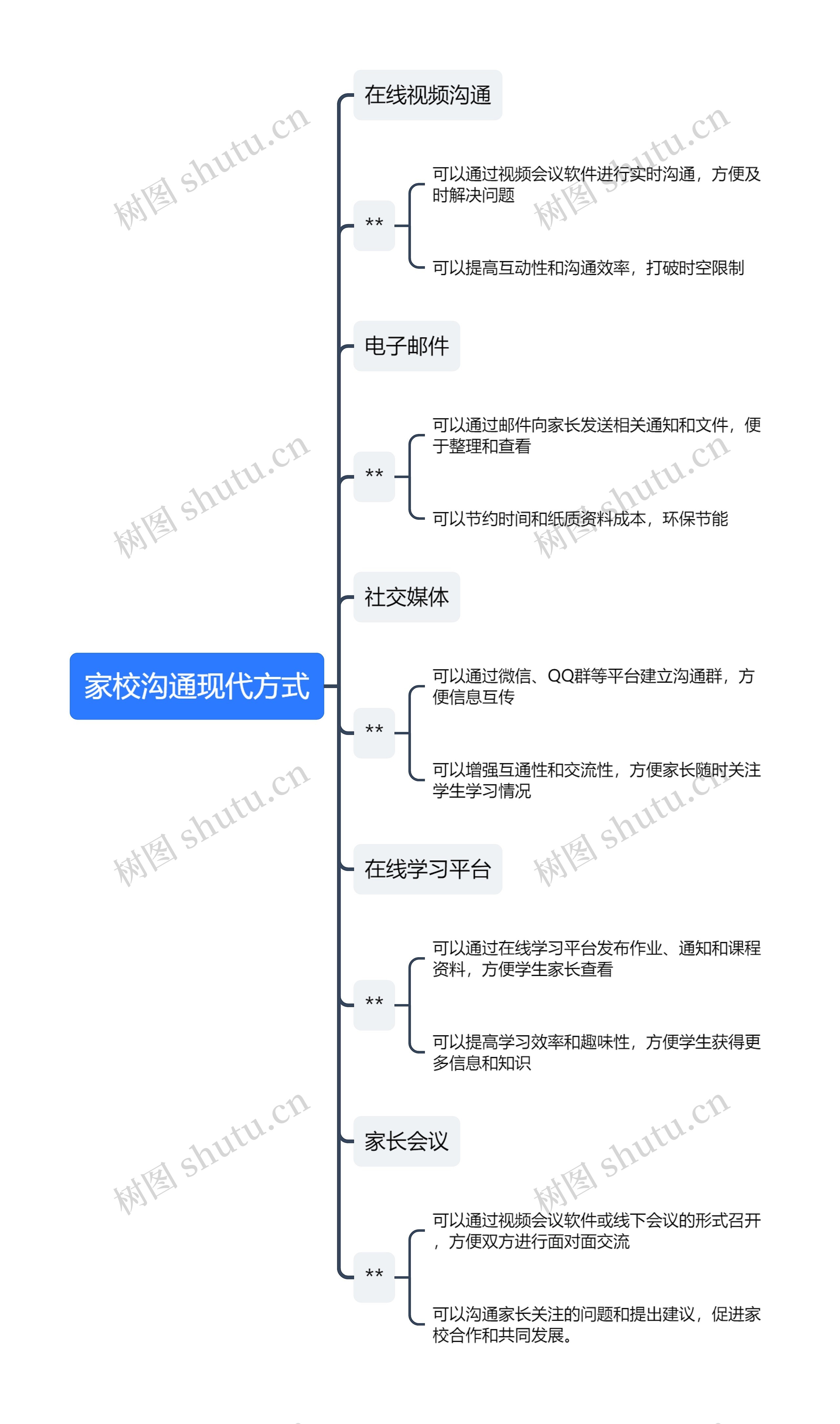 家校沟通现代方式思维导图