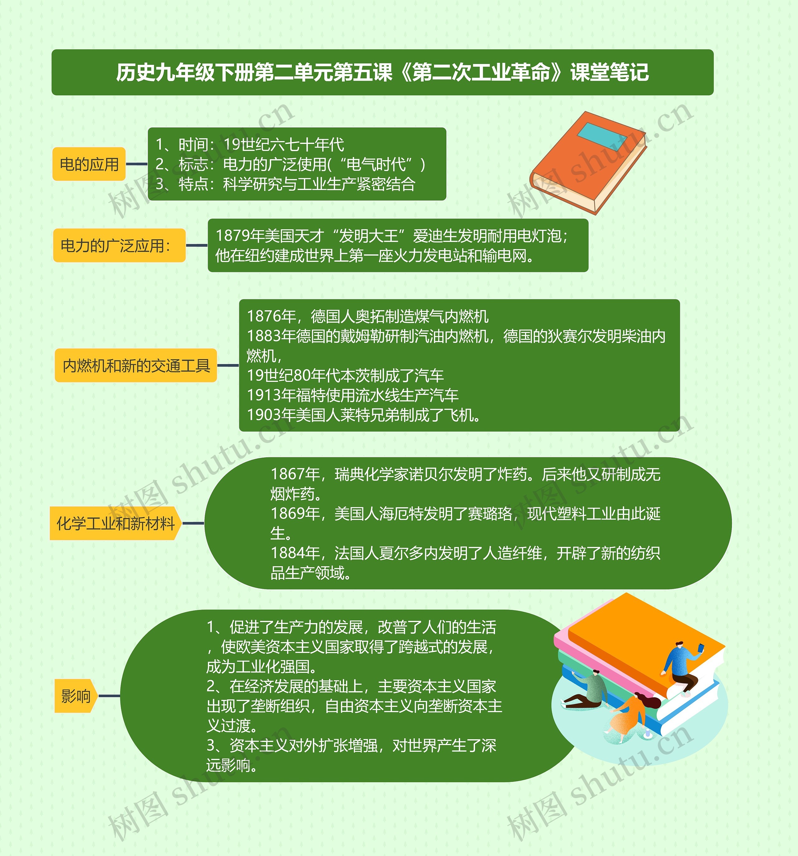 历史九年级下册第二单元第五课《第二次工业革命》课堂笔记