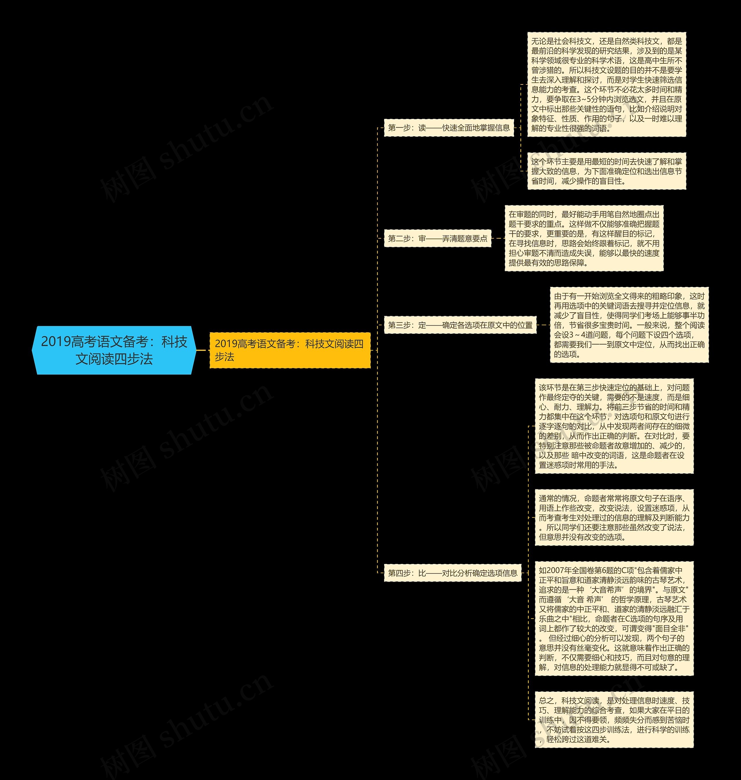 2019高考语文备考：科技文阅读四步法