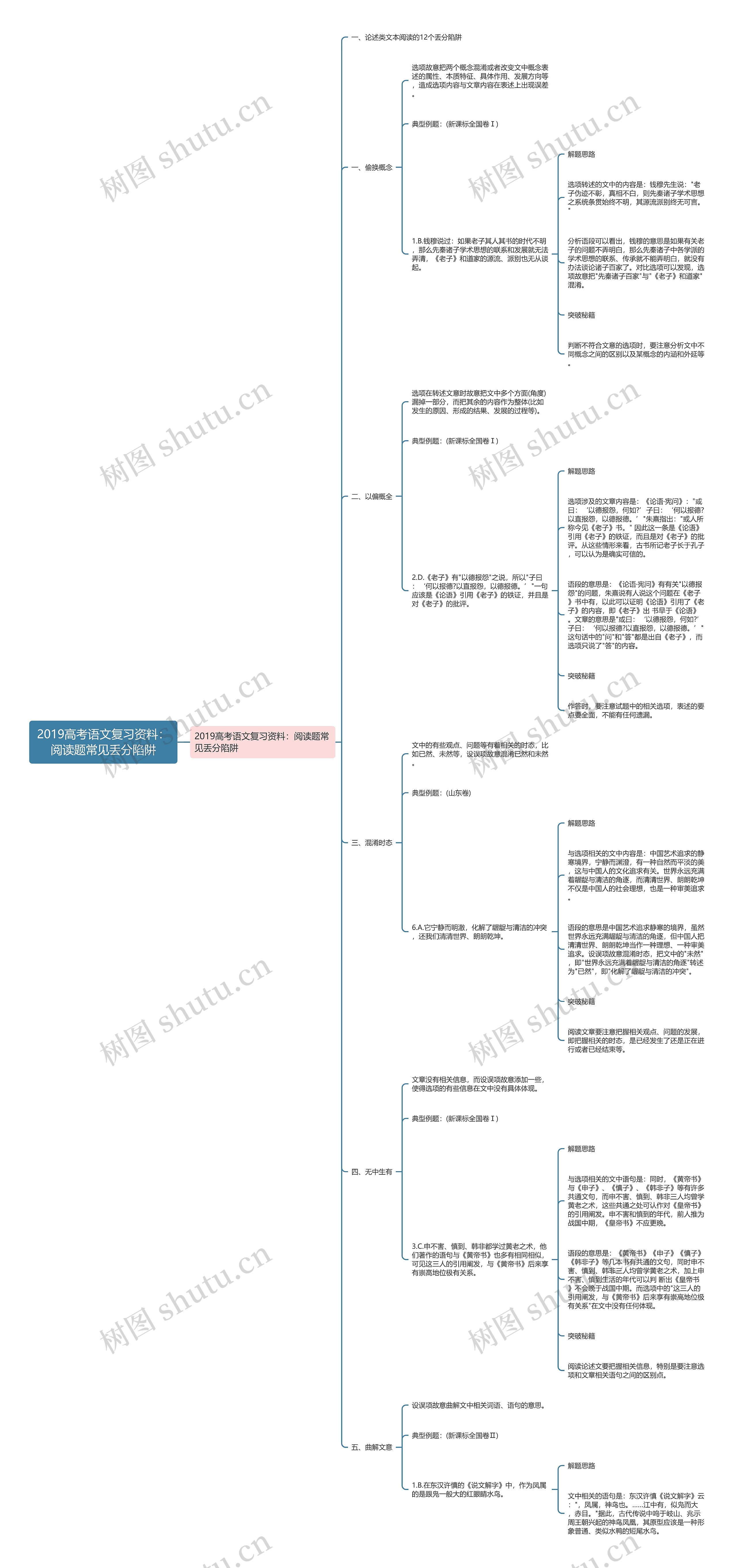 2019高考语文复习资料：阅读题常见丢分陷阱思维导图