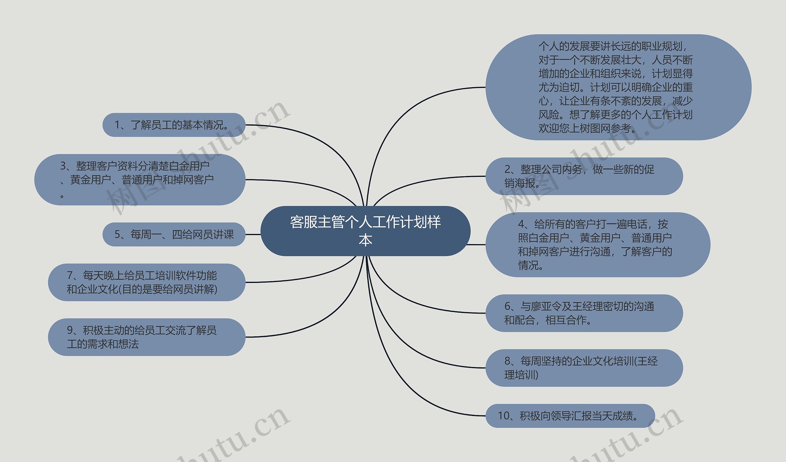 客服主管个人工作计划样本思维导图