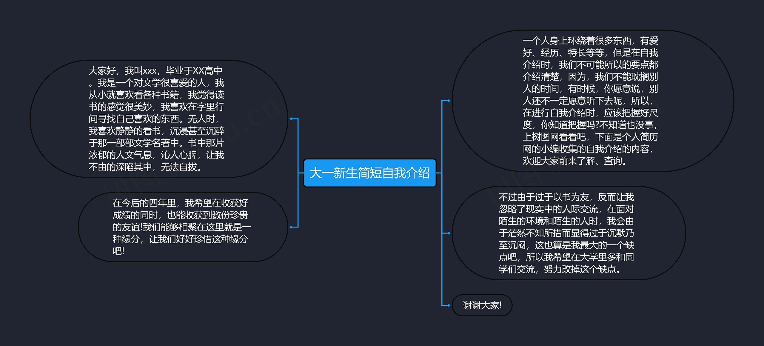 大一新生简短自我介绍思维导图