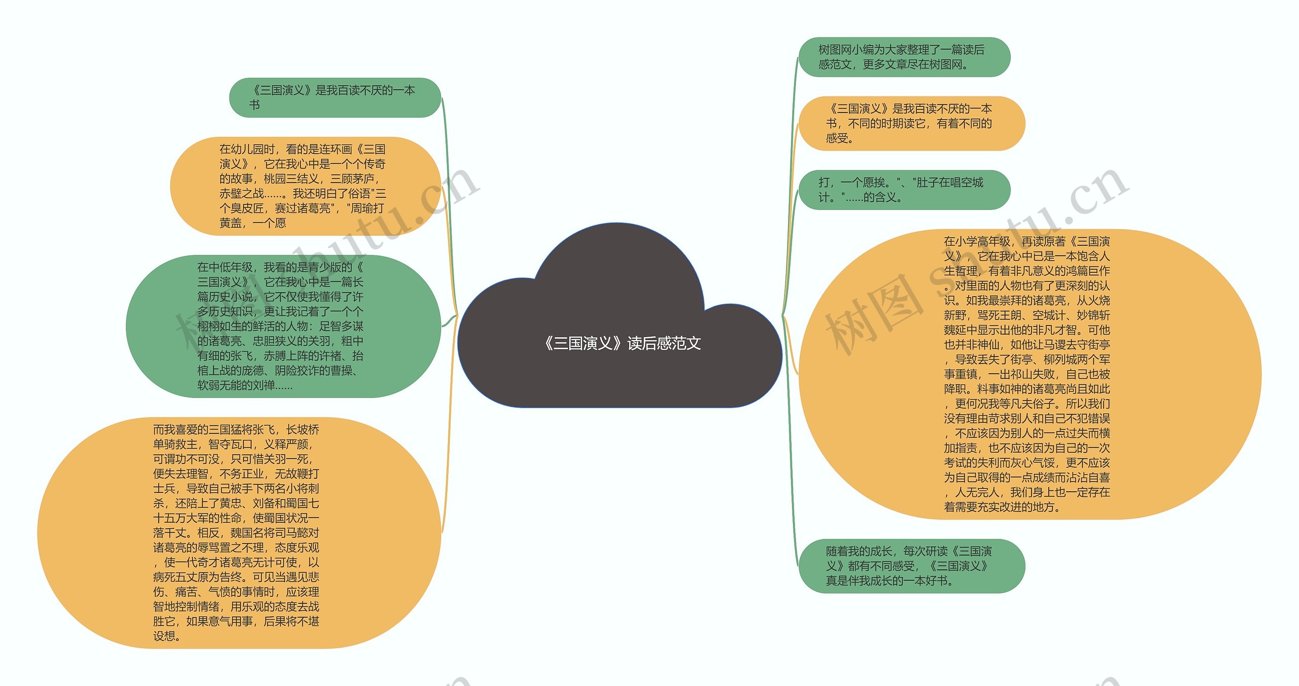 《三国演义》读后感范文思维导图