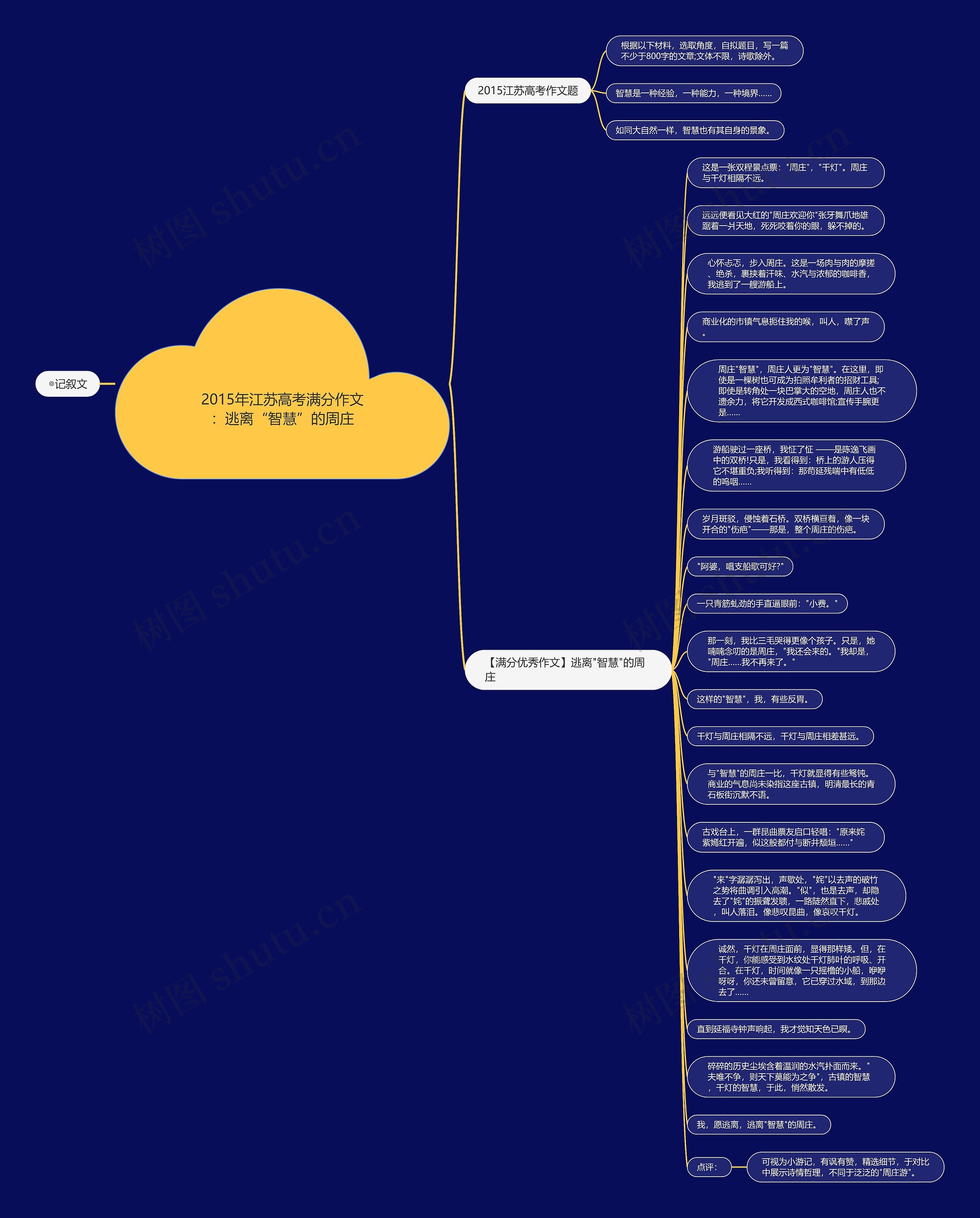 2015年江苏高考满分作文：逃离“智慧”的周庄思维导图