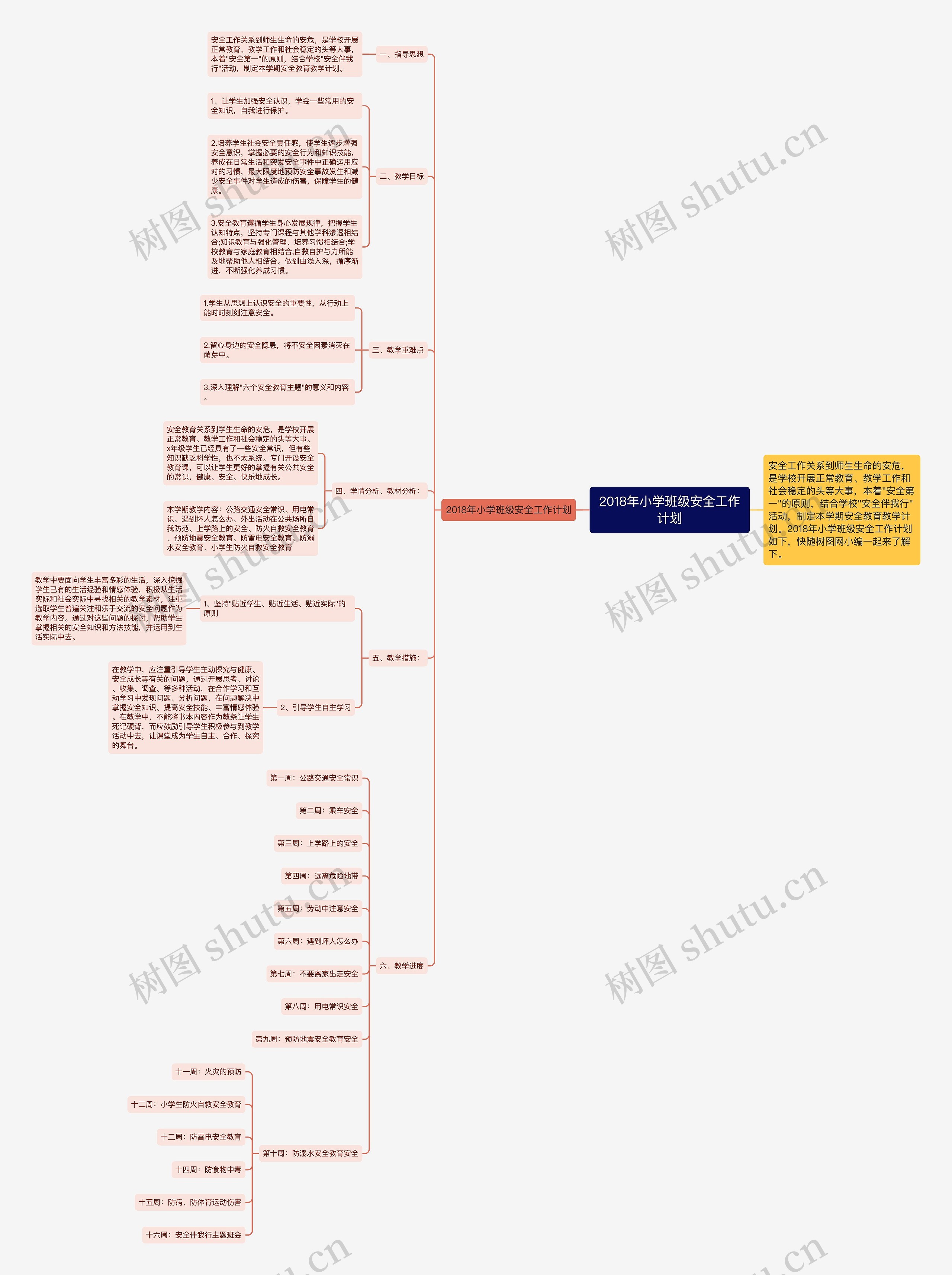 2018年小学班级安全工作计划思维导图