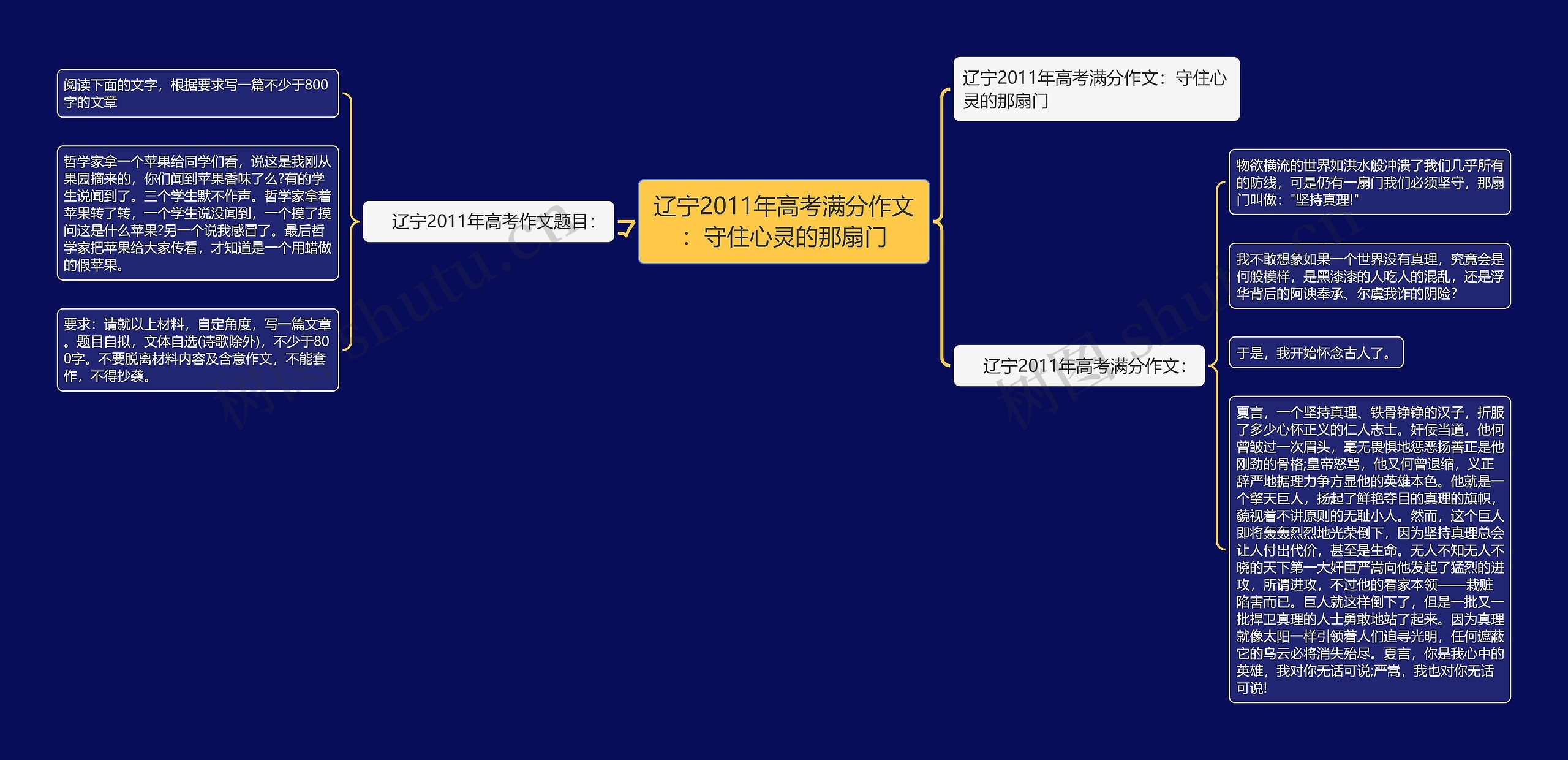 辽宁2011年高考满分作文：守住心灵的那扇门思维导图