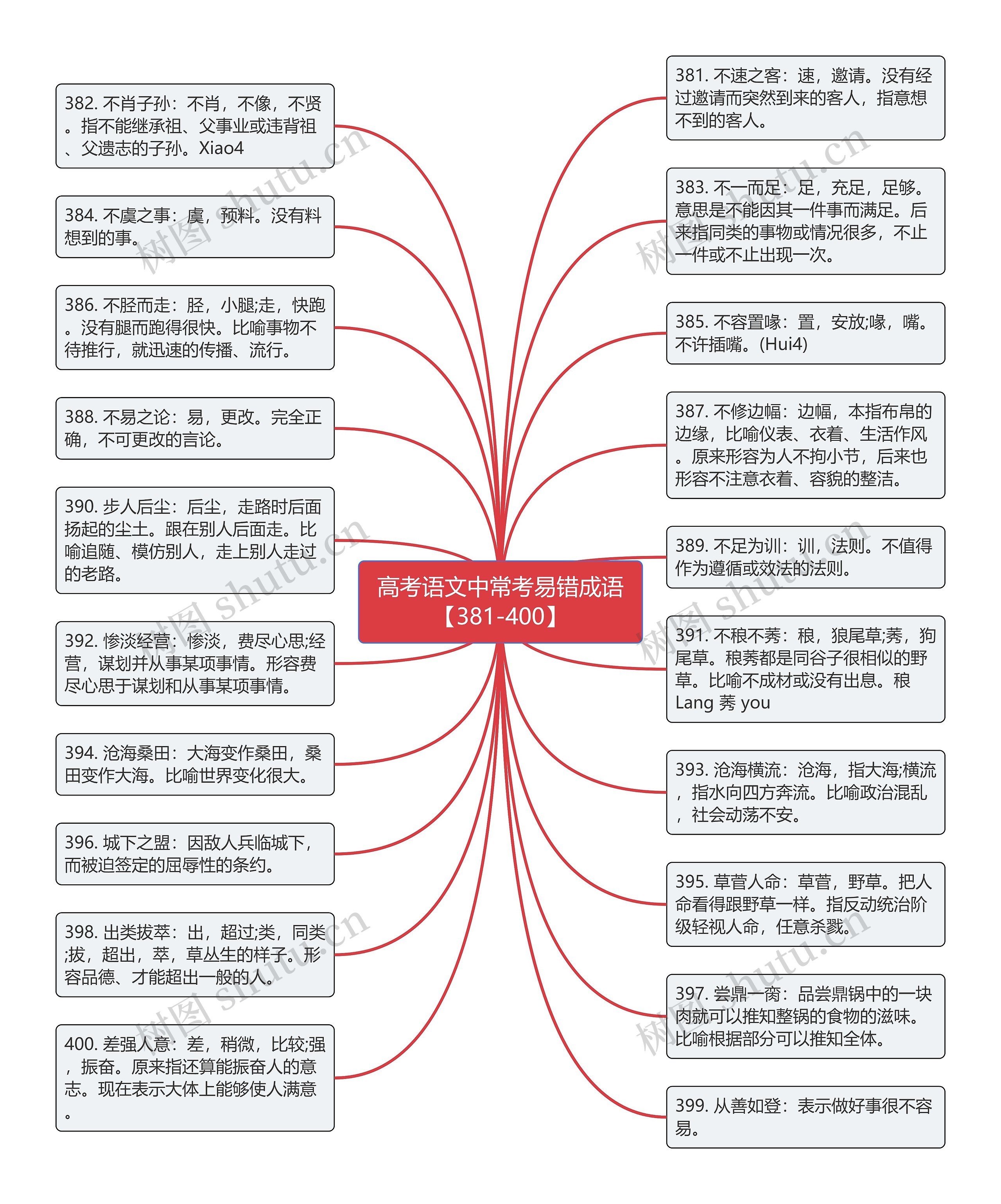 高考语文中常考易错成语【381-400】思维导图