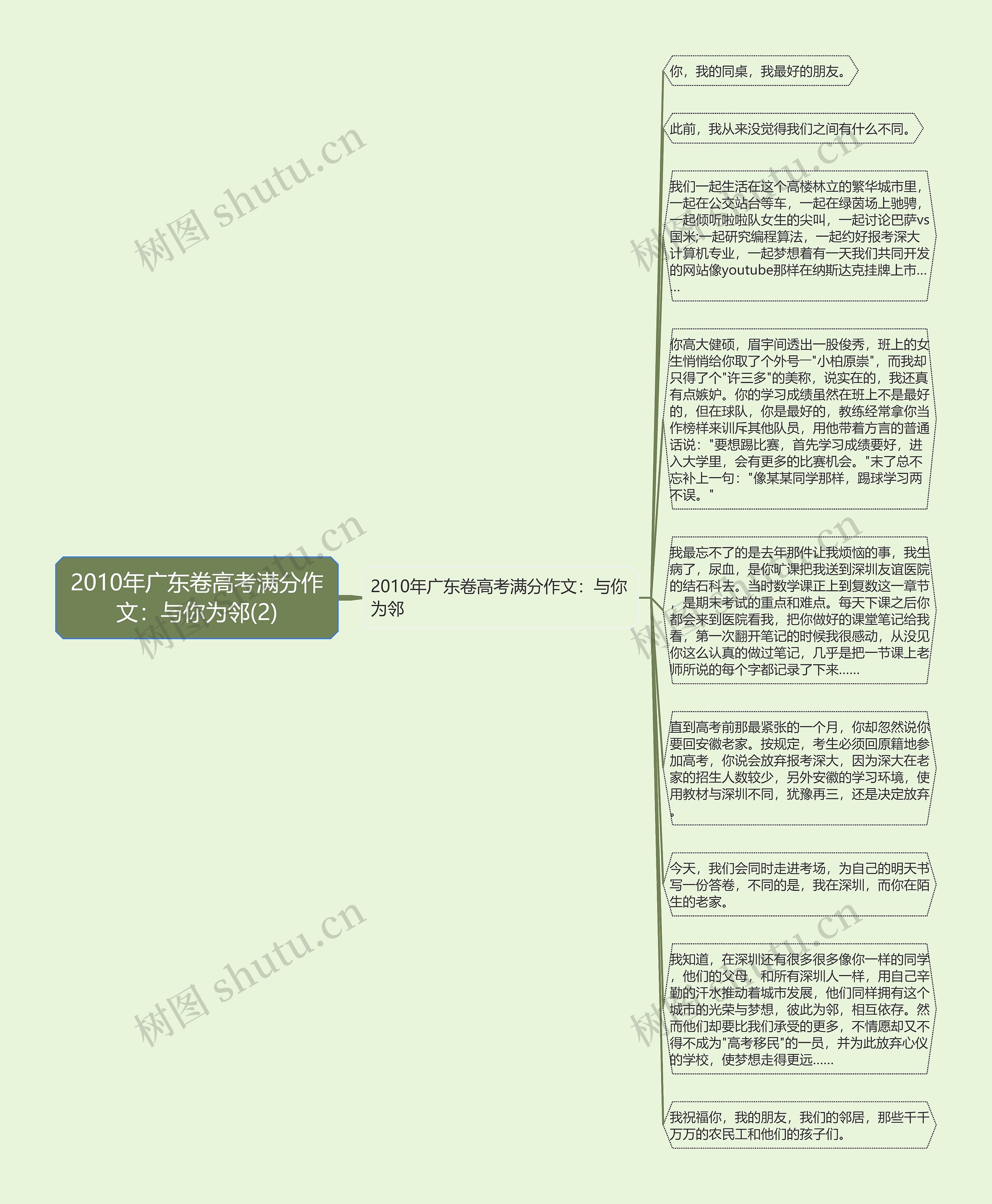 2010年广东卷高考满分作文：与你为邻(2)思维导图