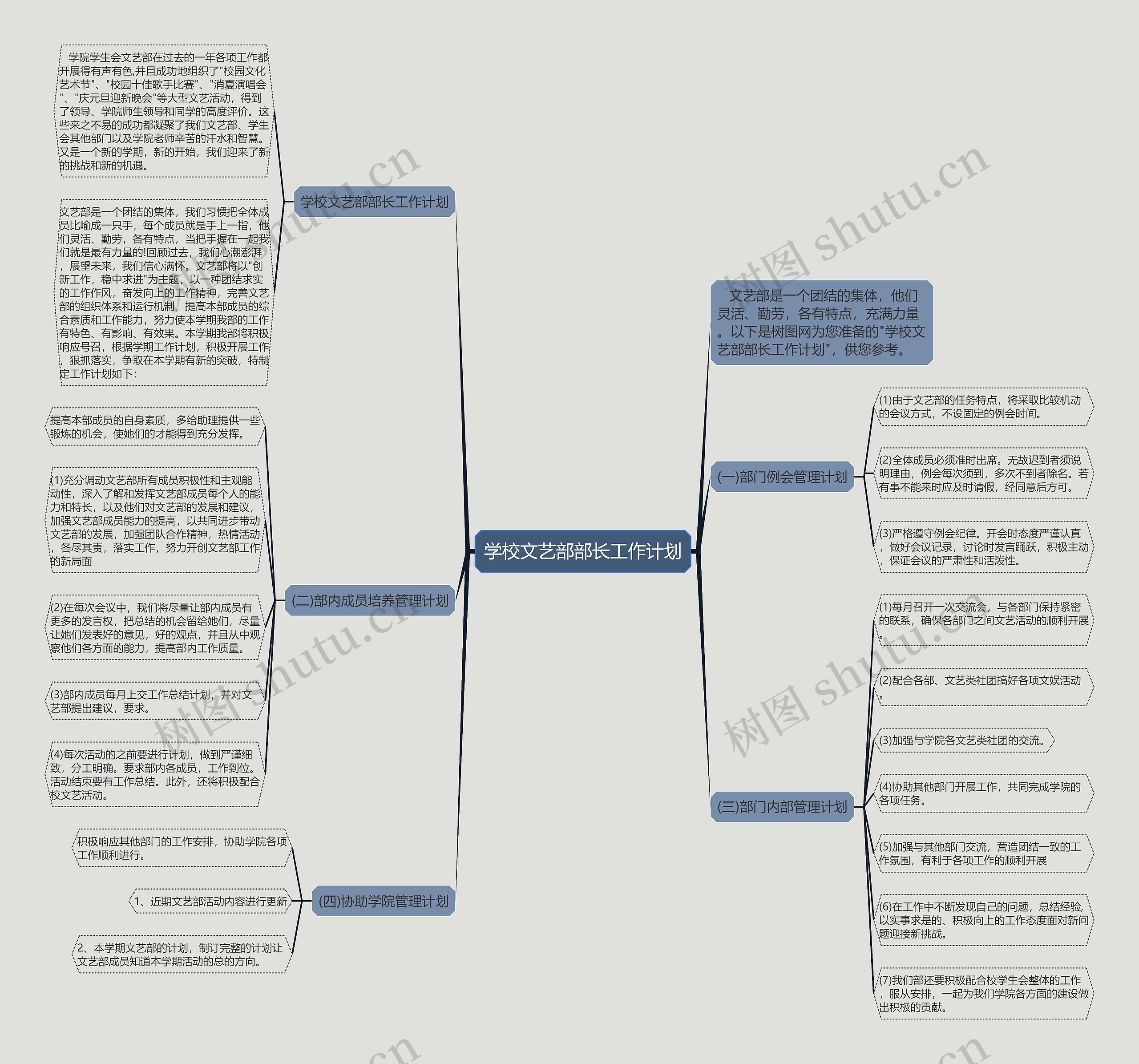 学校文艺部部长工作计划思维导图