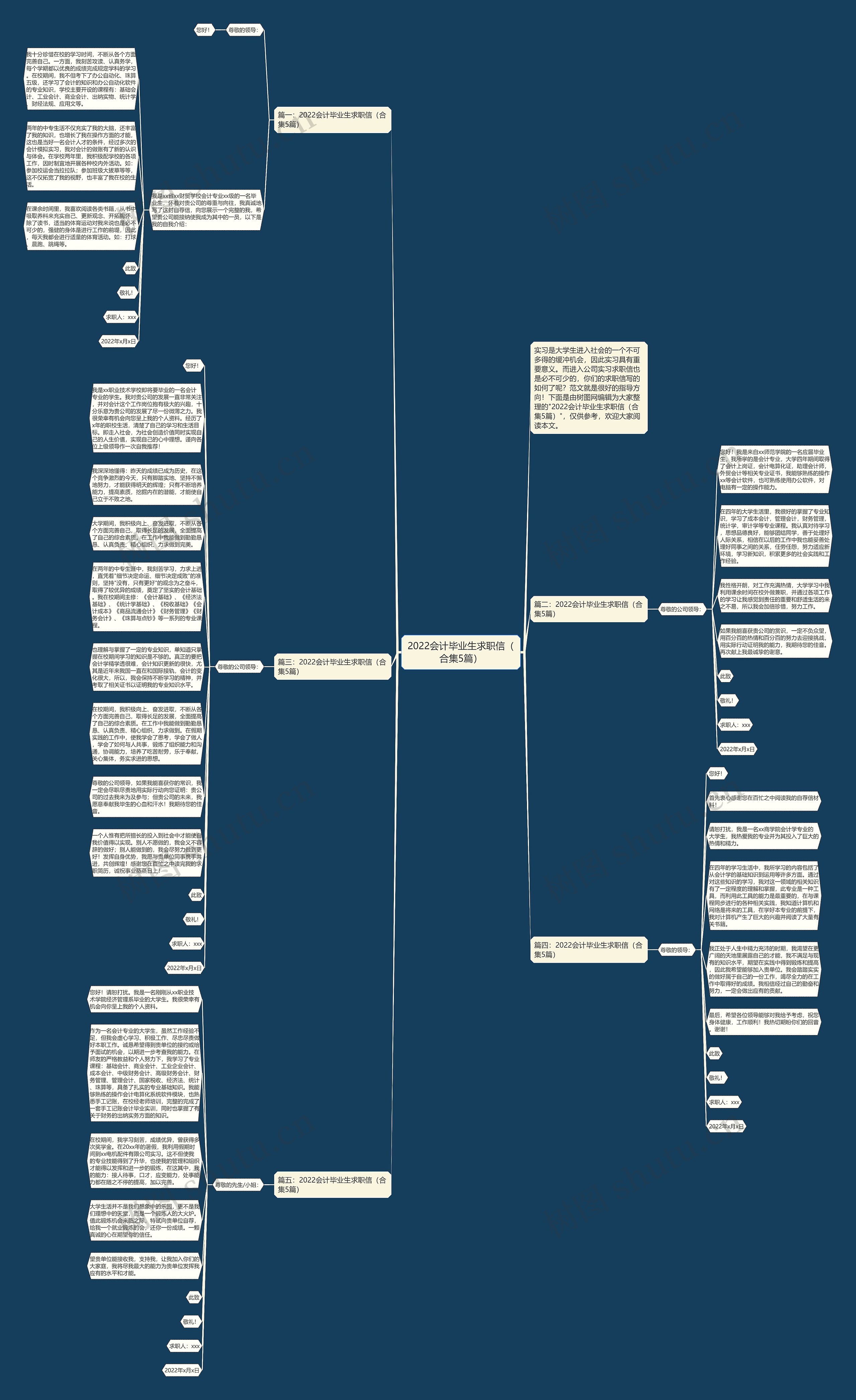 2022会计毕业生求职信（合集5篇）思维导图