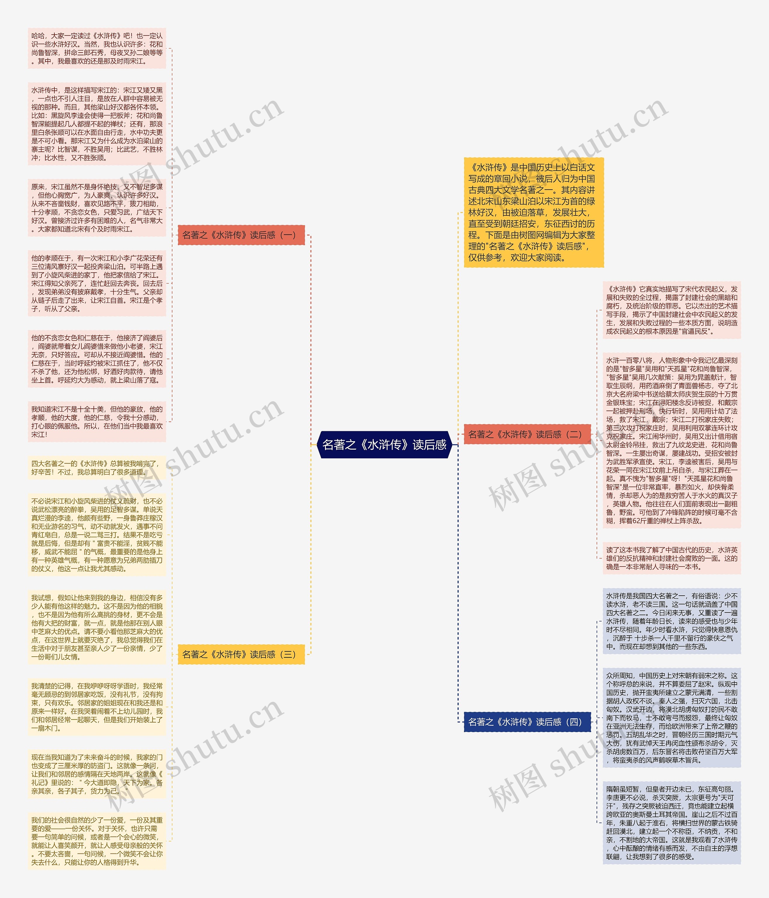 名著之《水浒传》读后感思维导图