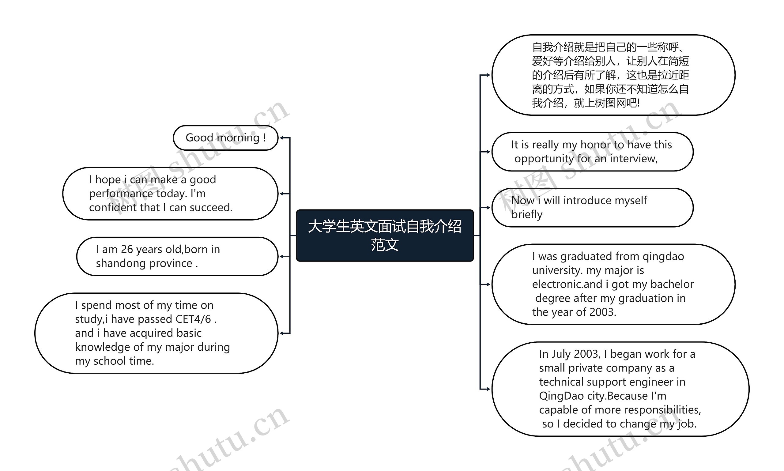 大学生英文面试自我介绍范文