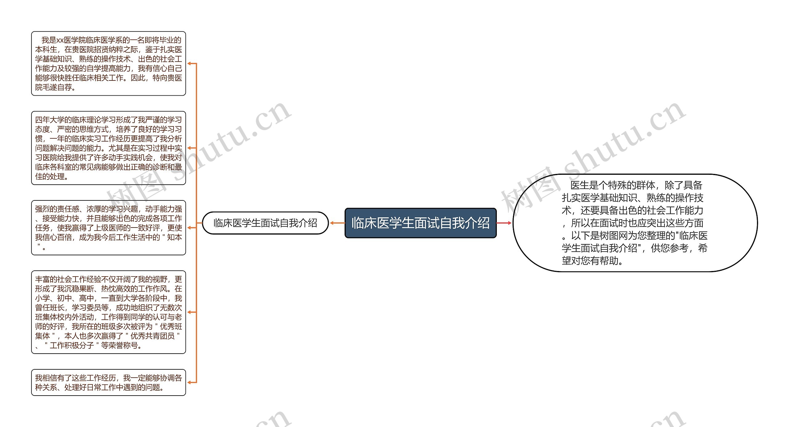 临床医学生面试自我介绍思维导图