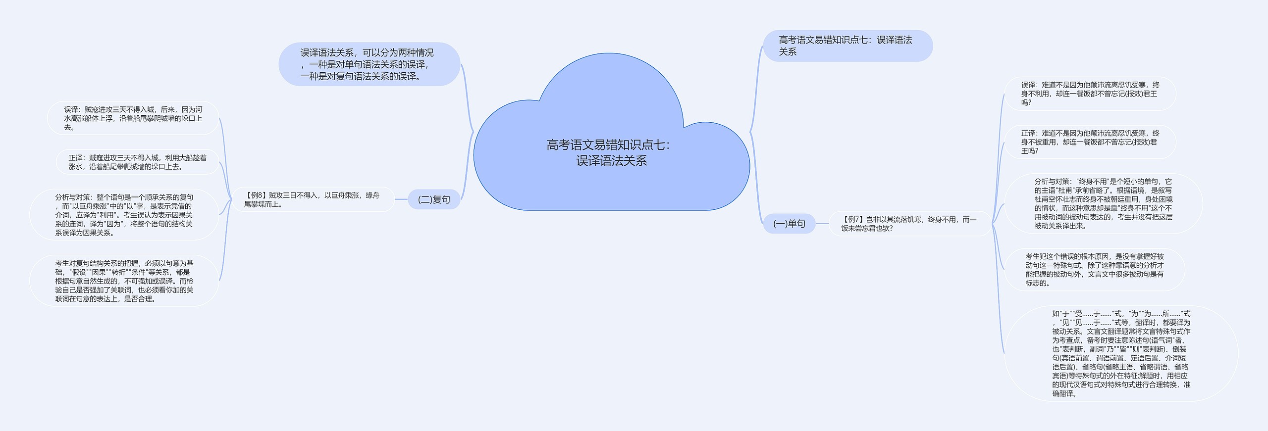 高考语文易错知识点七：误译语法关系思维导图