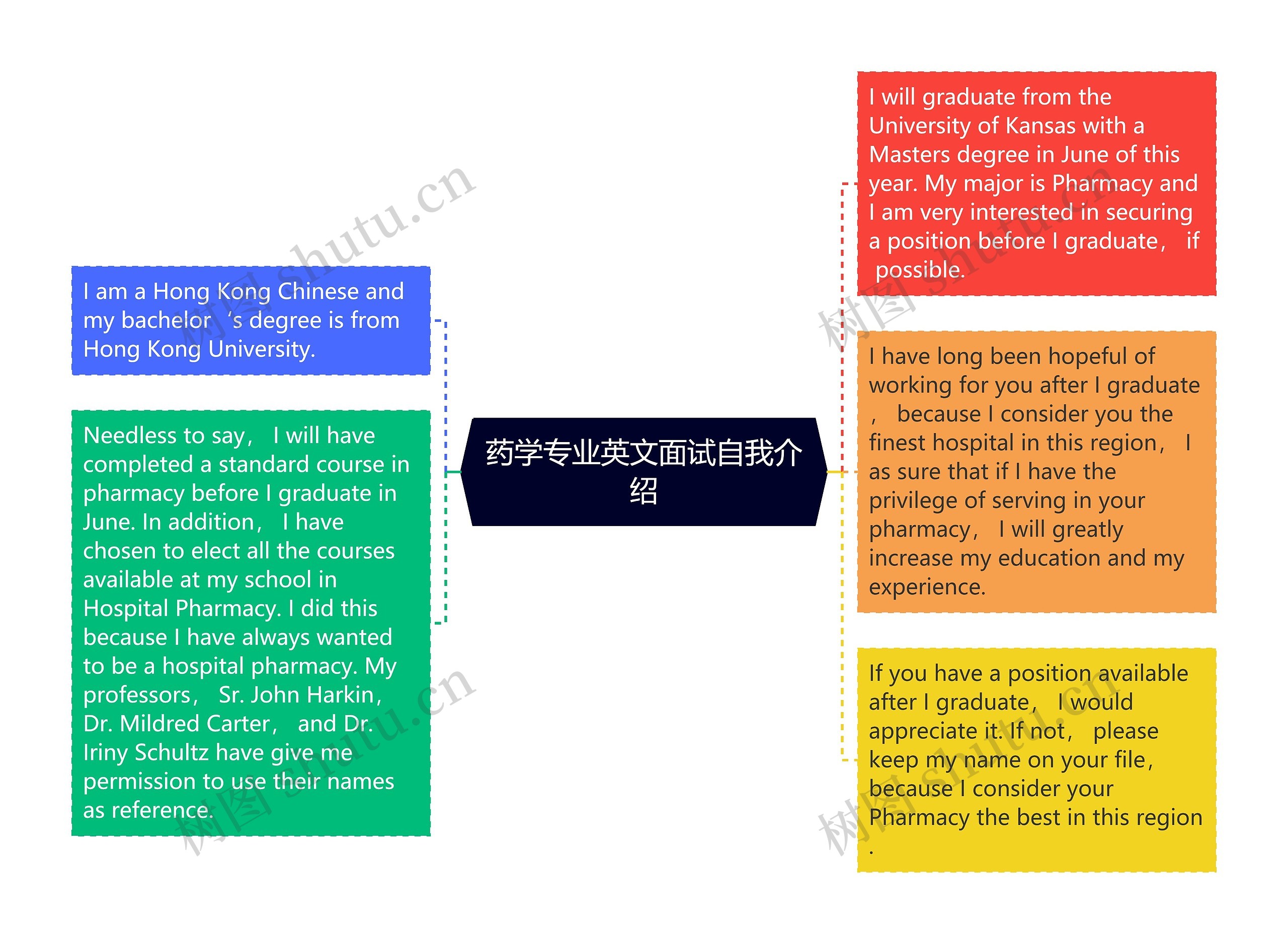 药学专业英文面试自我介绍