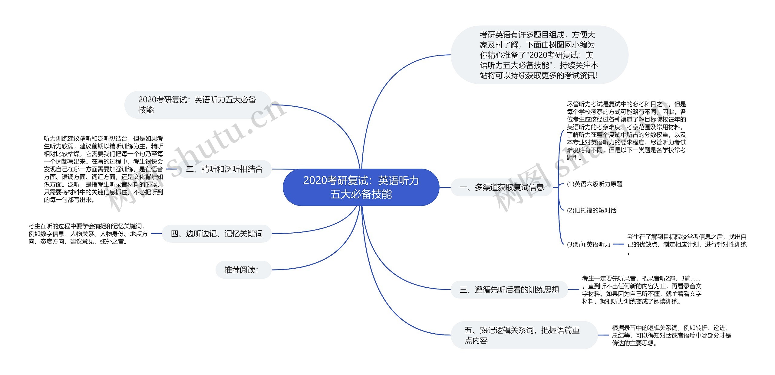 2020考研复试：英语听力五大必备技能思维导图