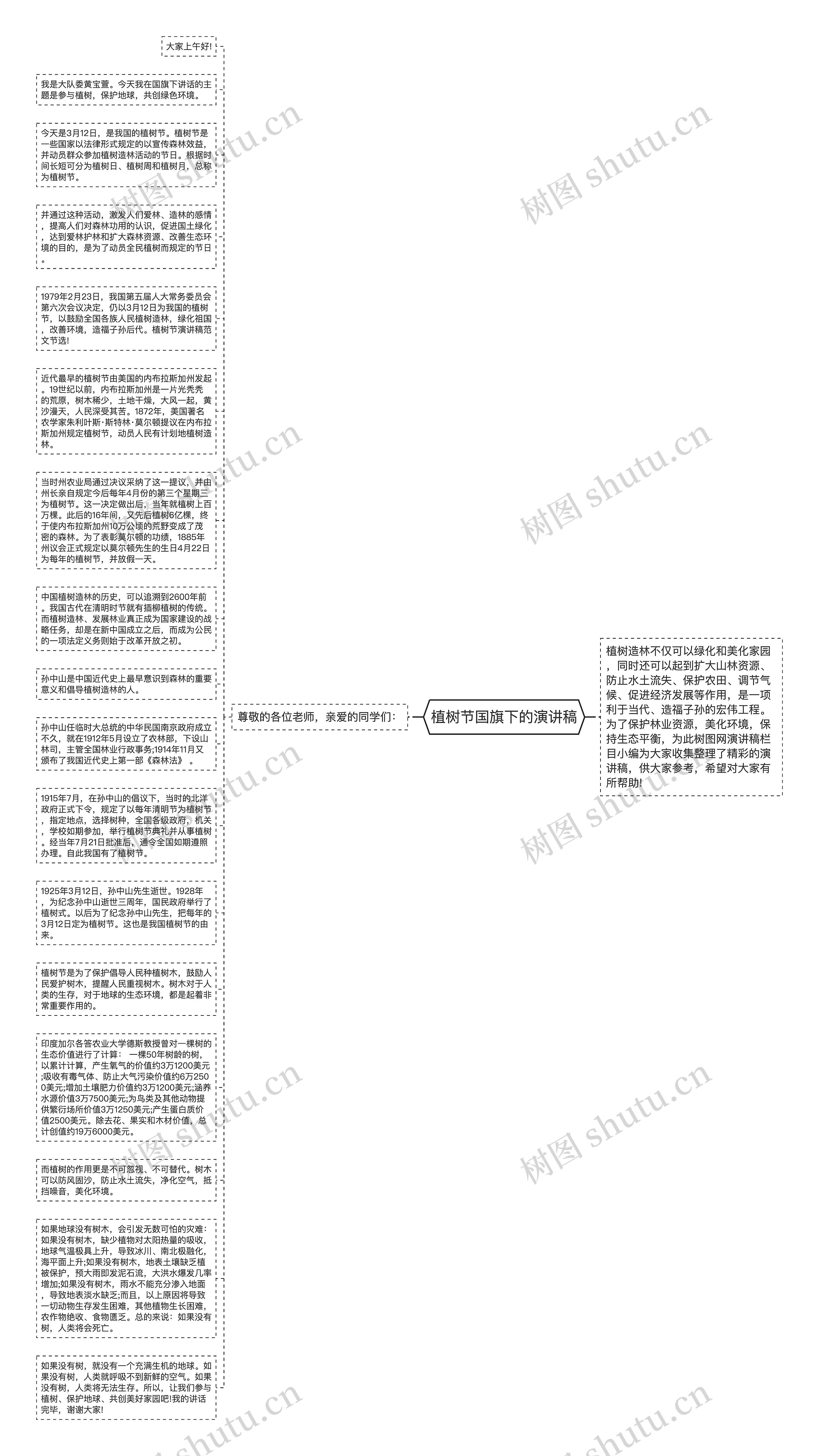 植树节国旗下的演讲稿思维导图