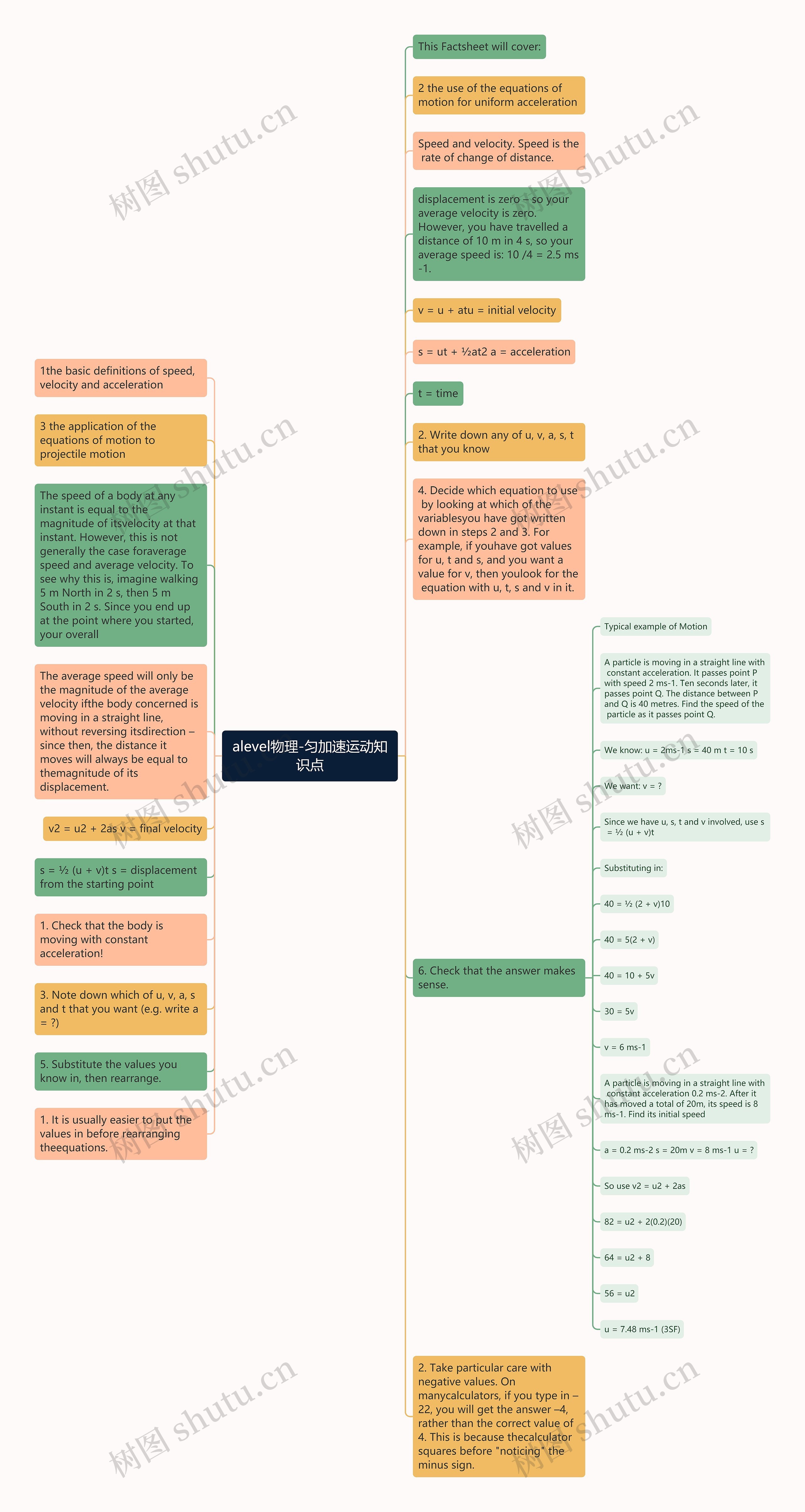 alevel物理-匀加速运动知识点思维导图