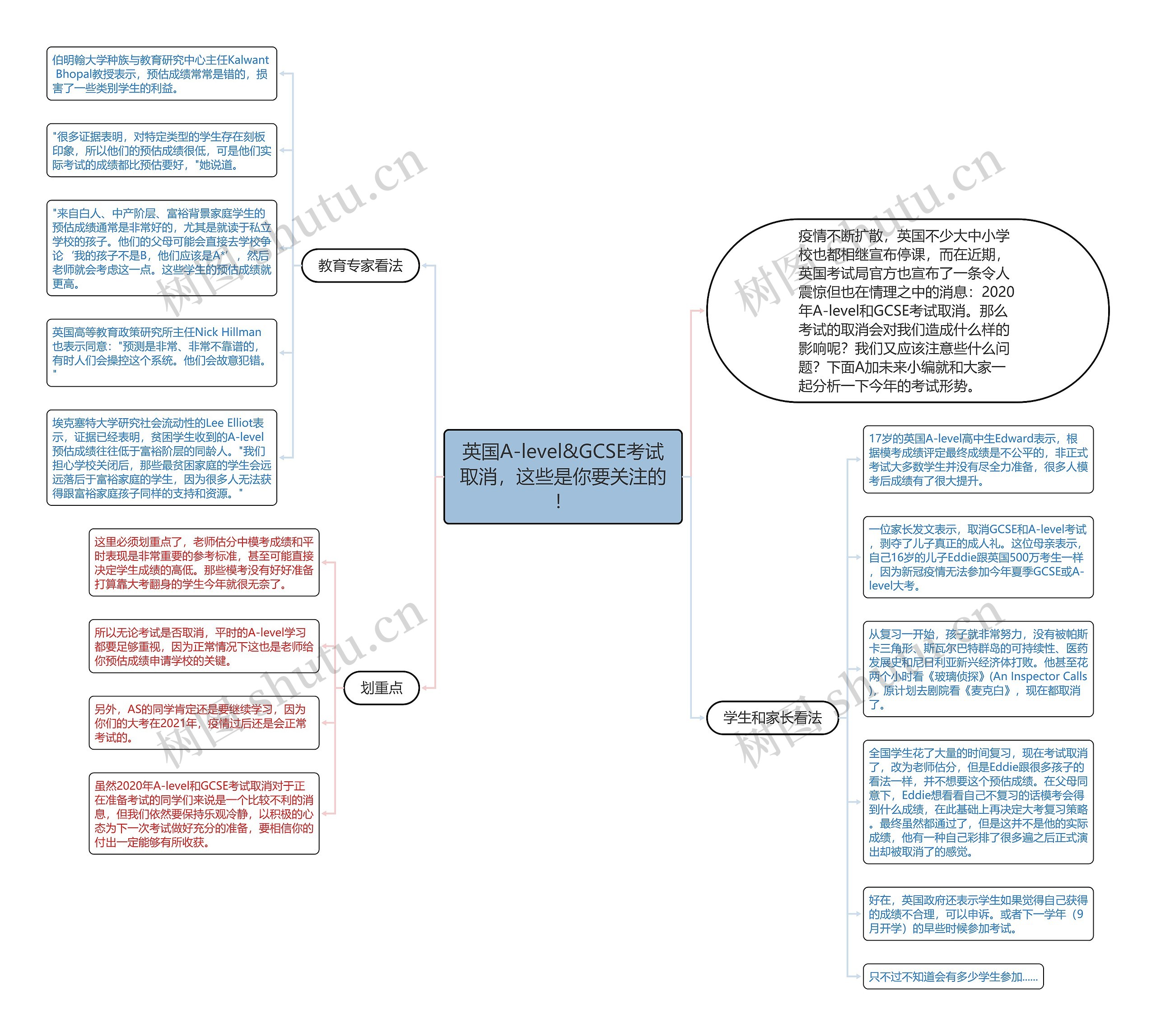 英国A-level&GCSE考试取消，这些是你要关注的！思维导图