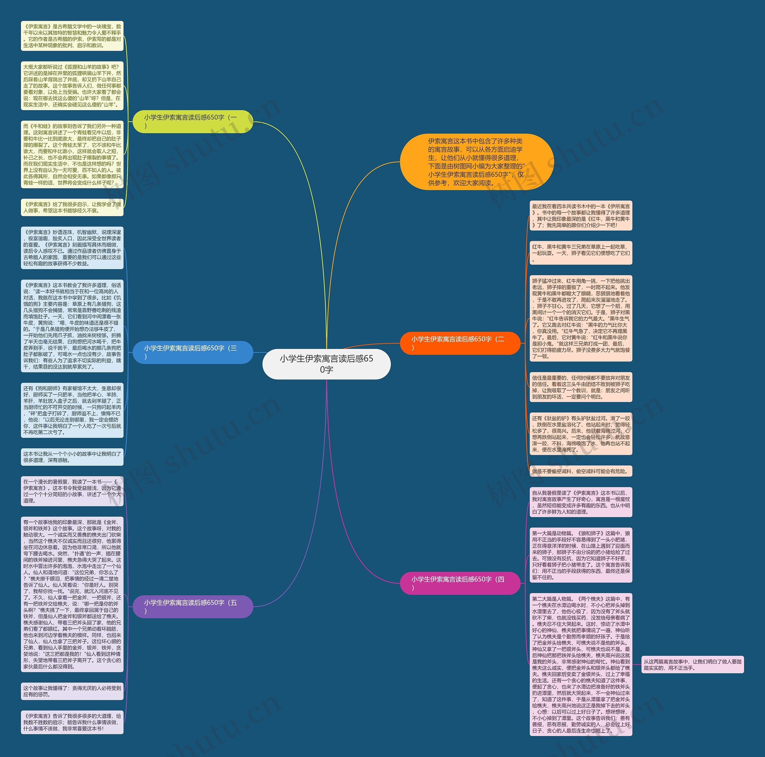 小学生伊索寓言读后感650字思维导图