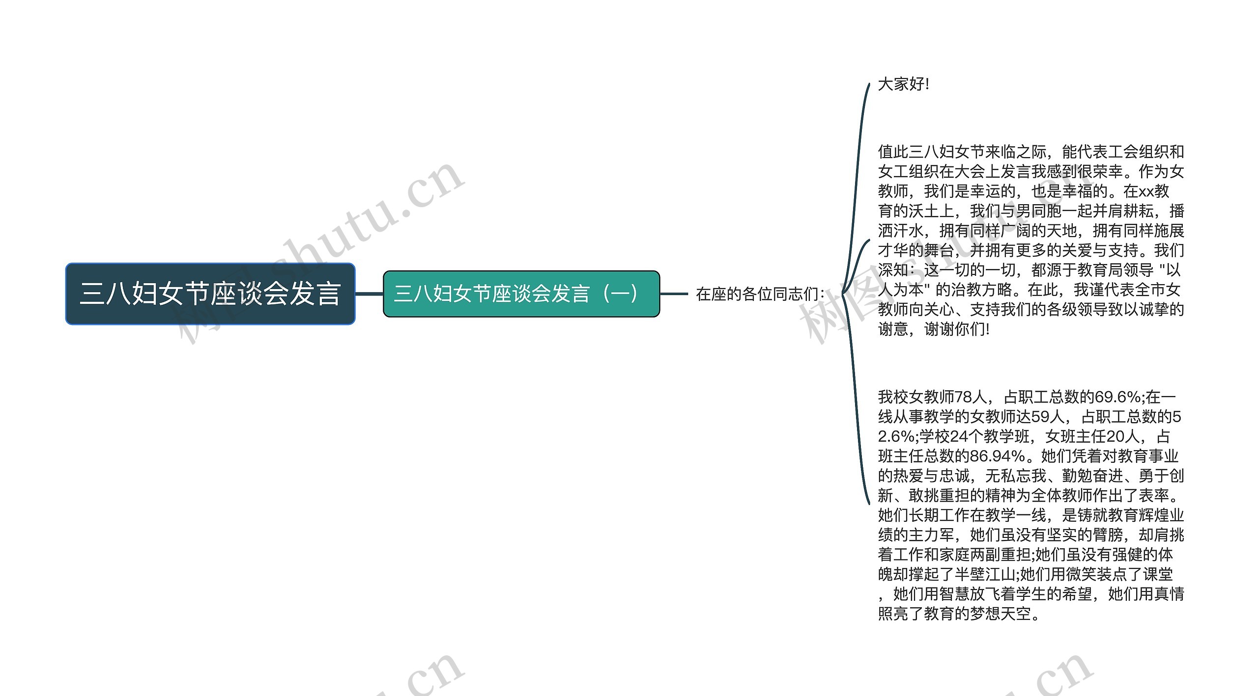 三八妇女节座谈会发言思维导图