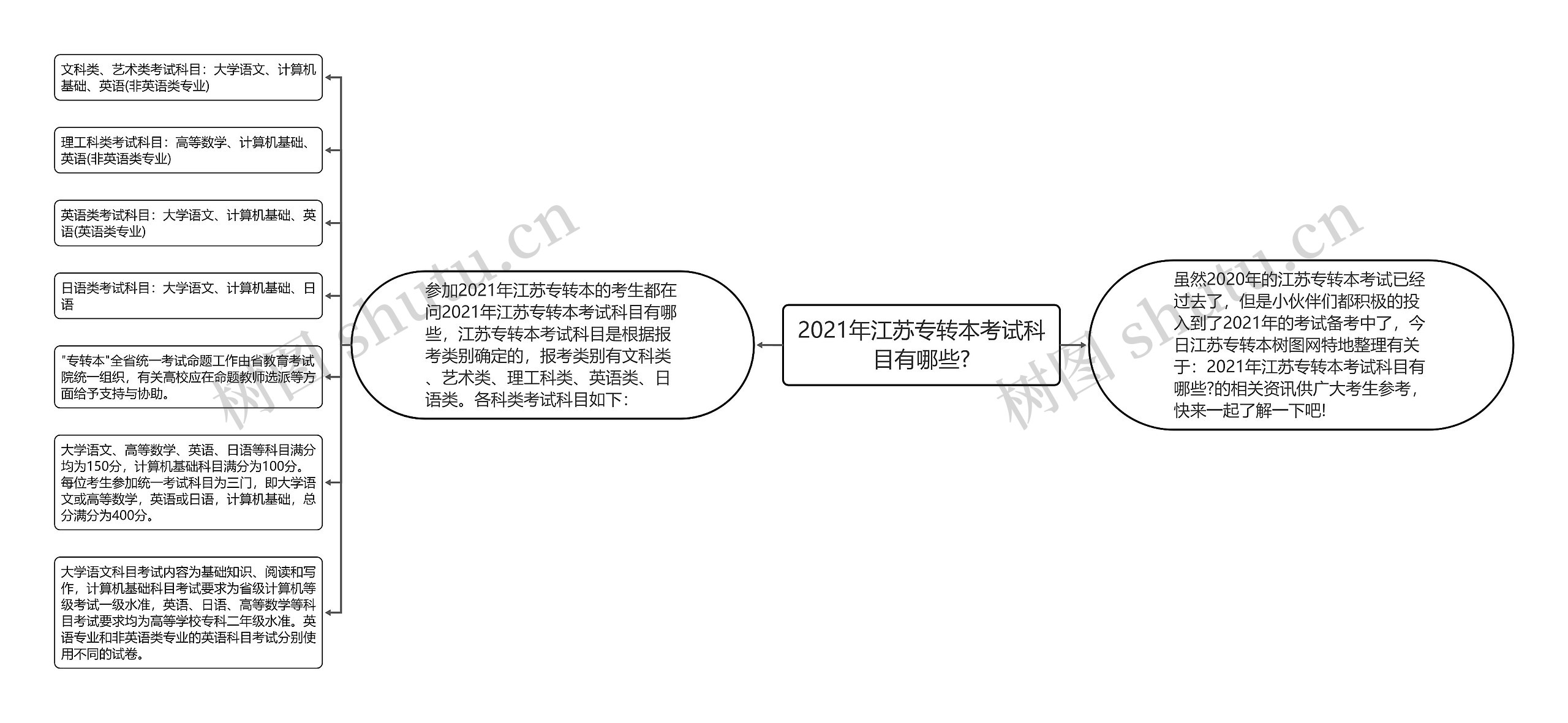 2021年江苏专转本考试科目有哪些?