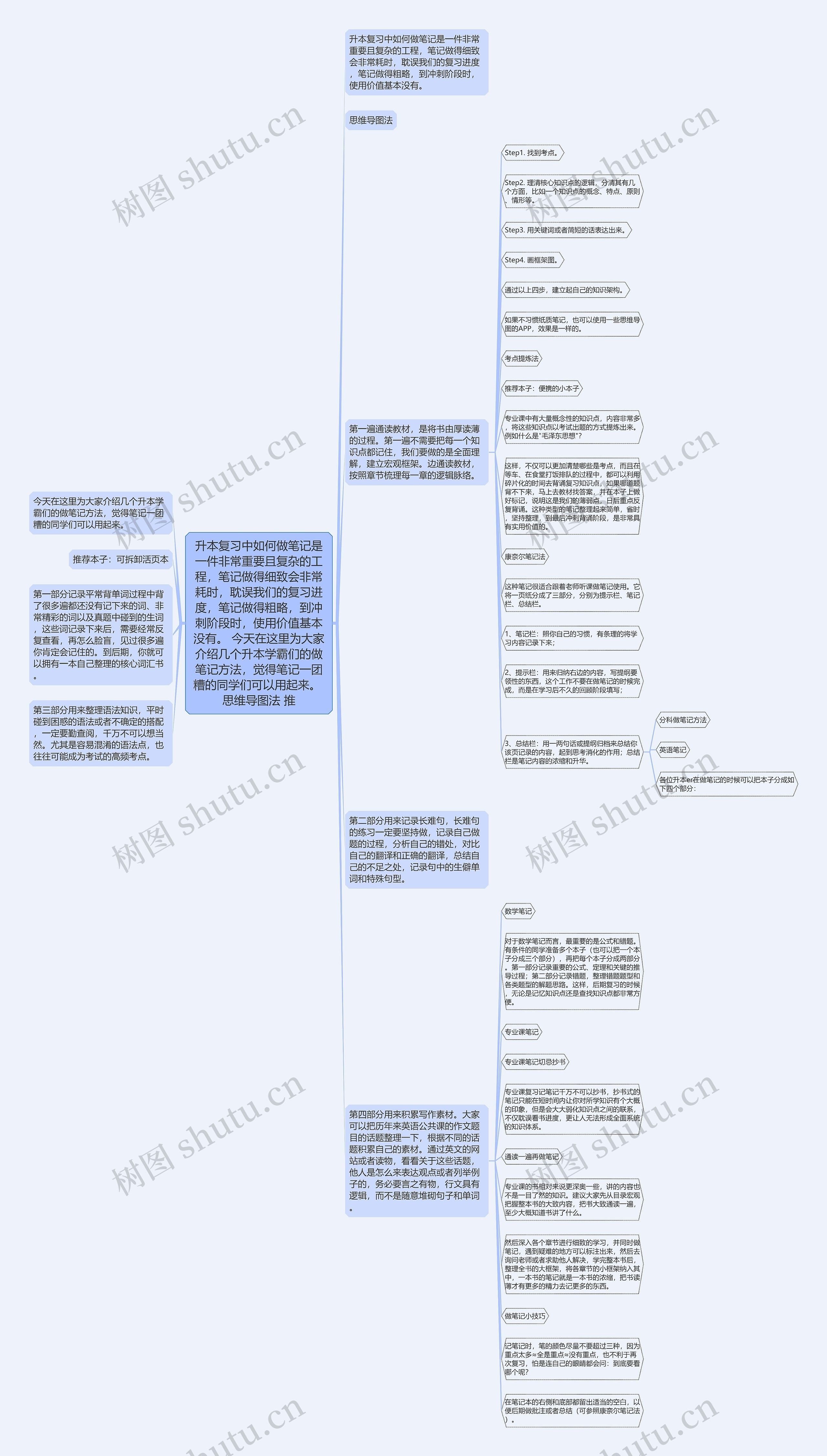 升本复习中如何做笔记是一件非常重要且复杂的工程，笔记做得细致会非常耗时，耽误我们的复习进度，笔记做得粗略，到冲刺阶段时，使用价值基本没有。 今天在这里为大家介绍几个升本学霸们的做笔记方法，觉得笔记一团糟的同学们可以用起来。 思维导图法 推