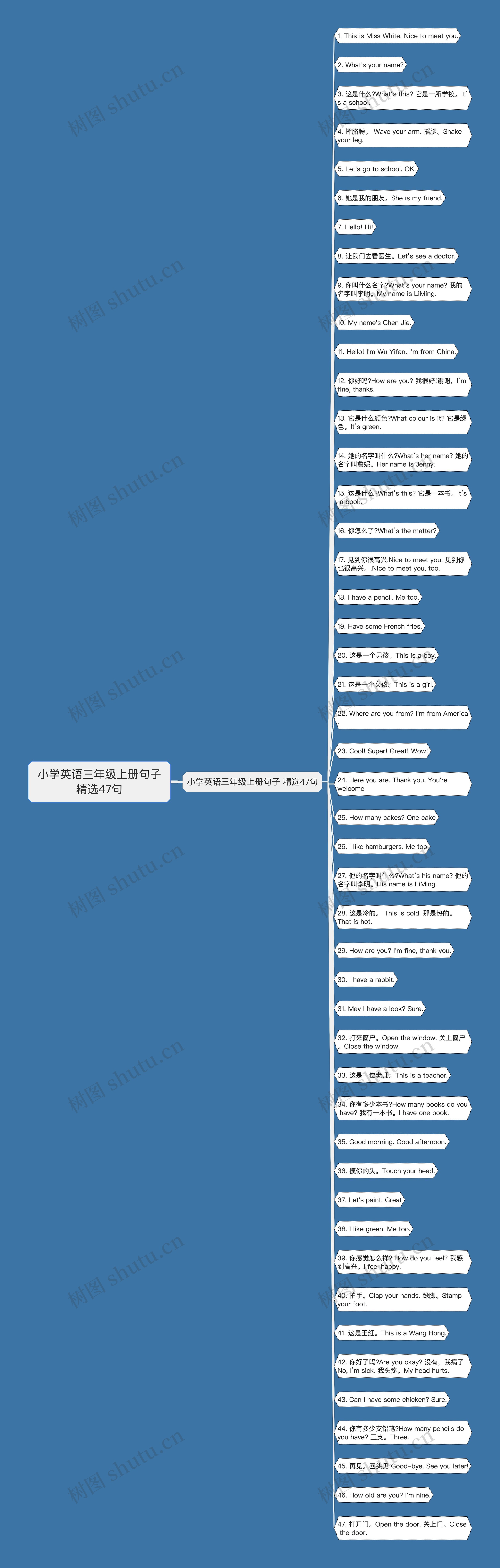 小学英语三年级上册句子精选47句思维导图