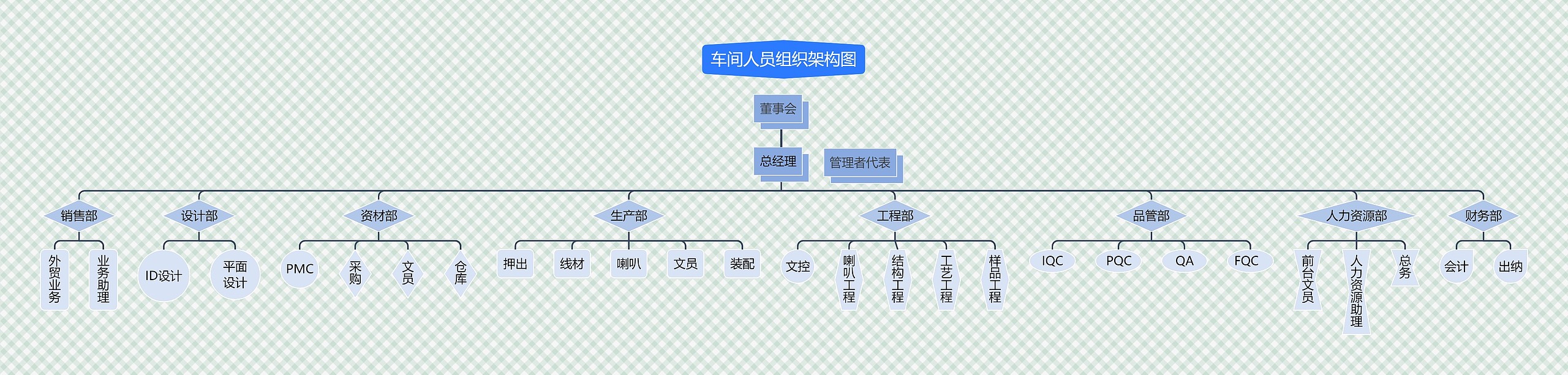 《车间人员组织架构图》思维导图