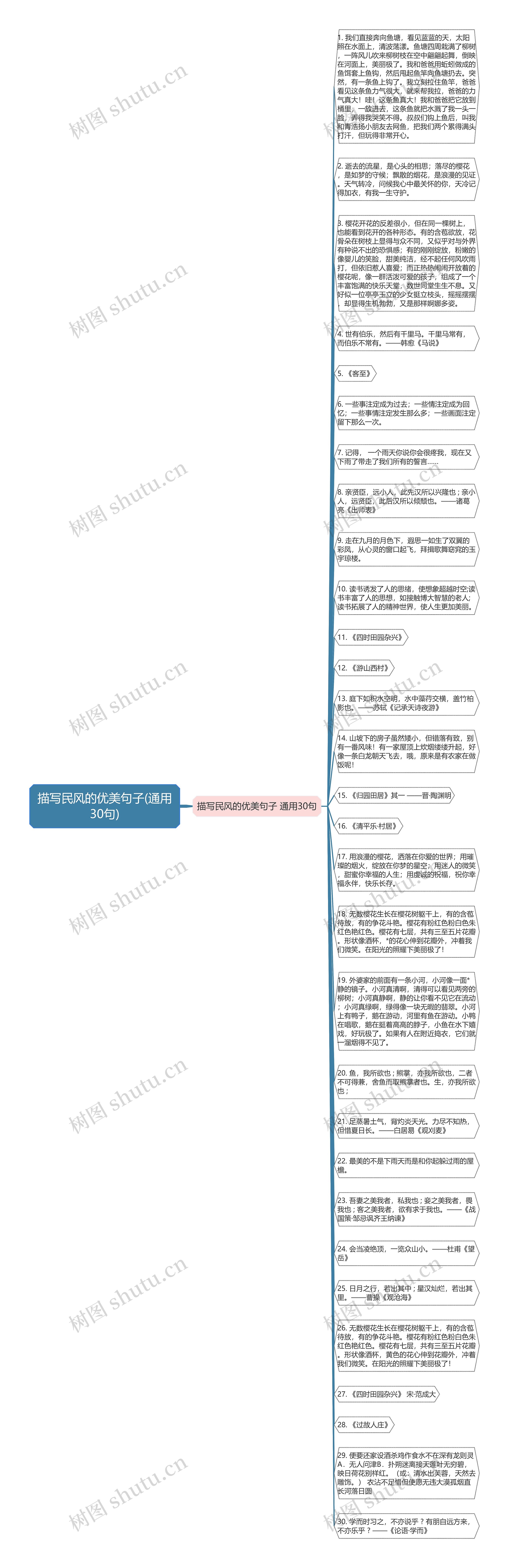 描写民风的优美句子(通用30句)思维导图