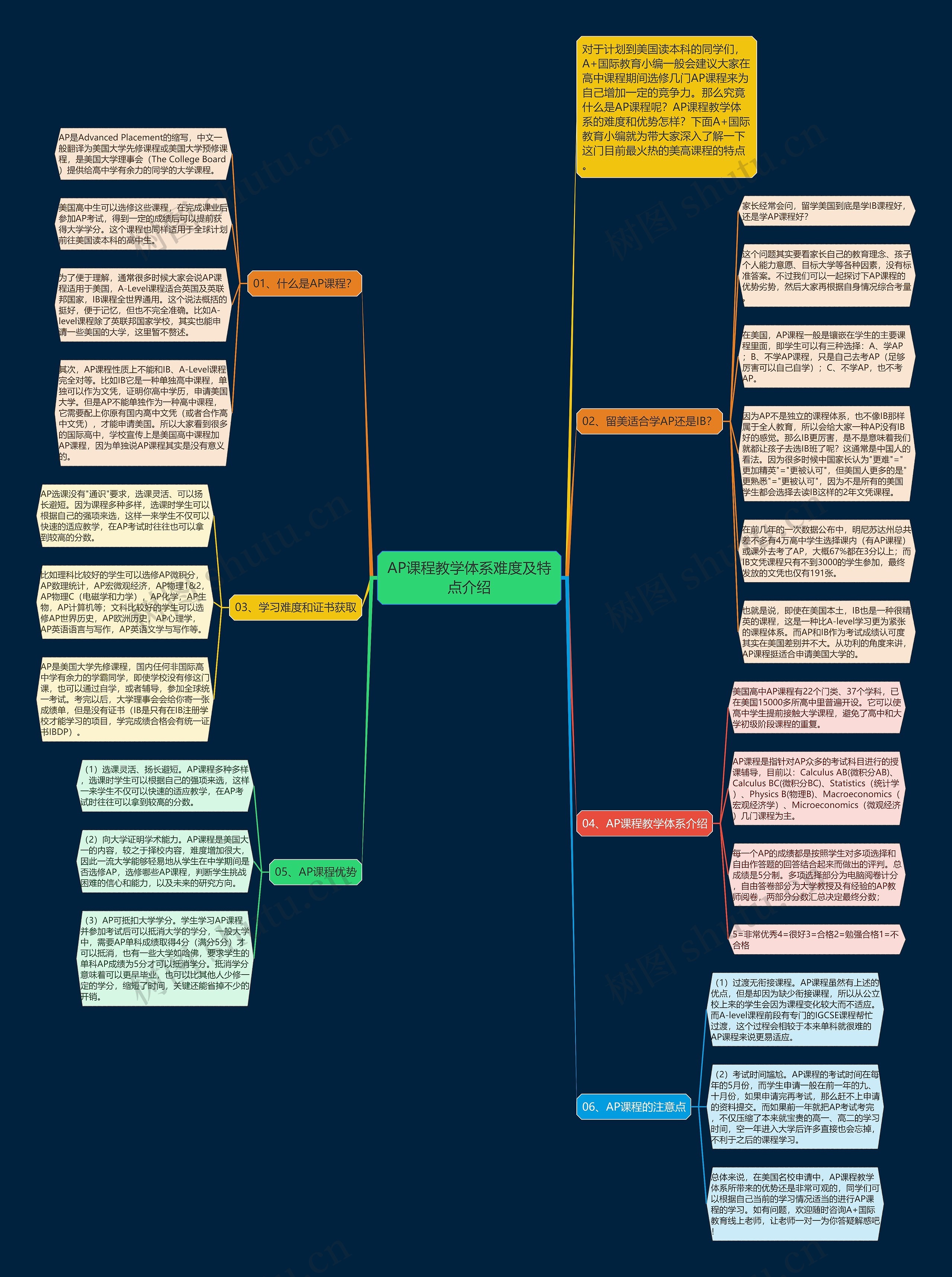 AP课程教学体系难度及特点介绍思维导图