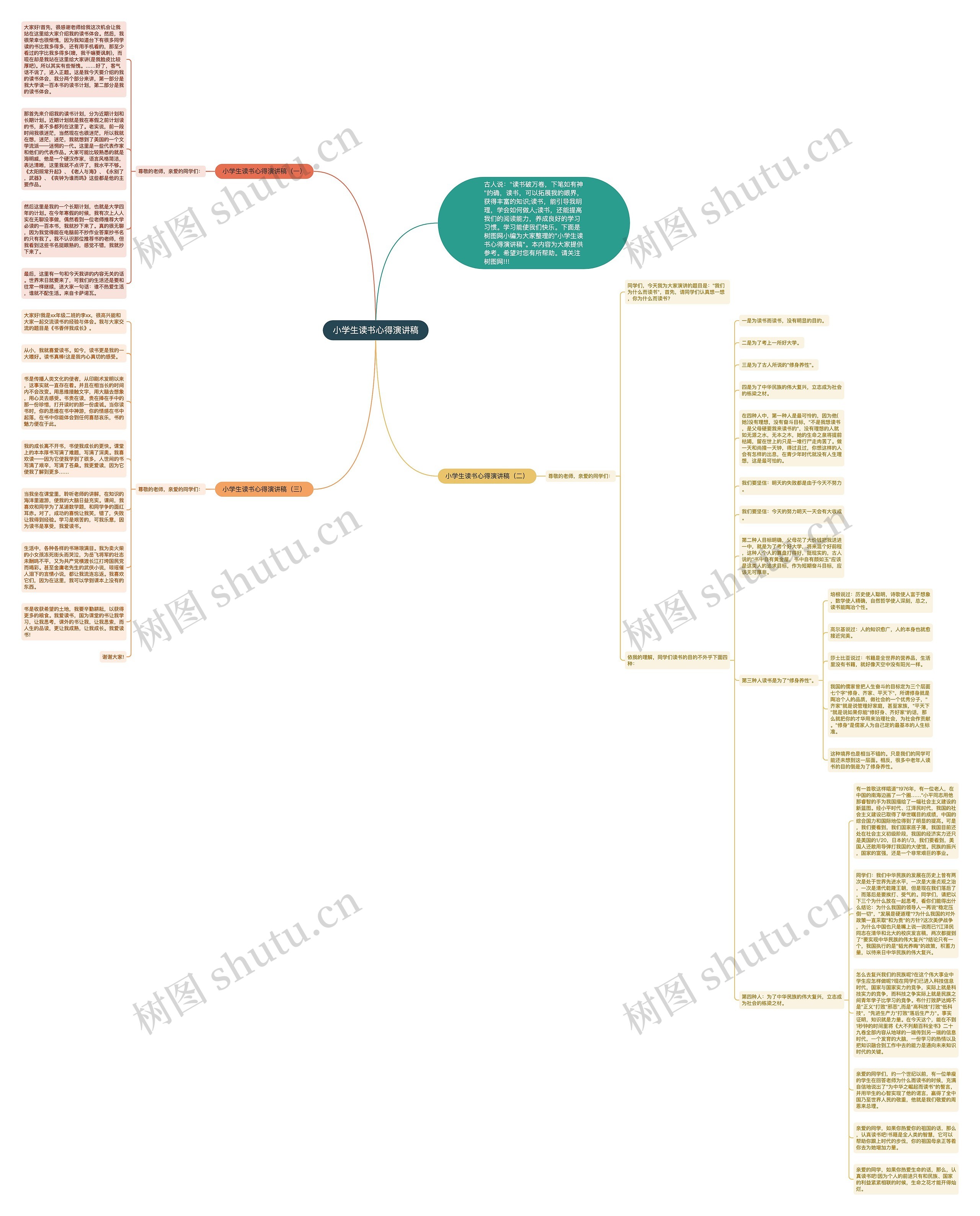 小学生读书心得演讲稿思维导图