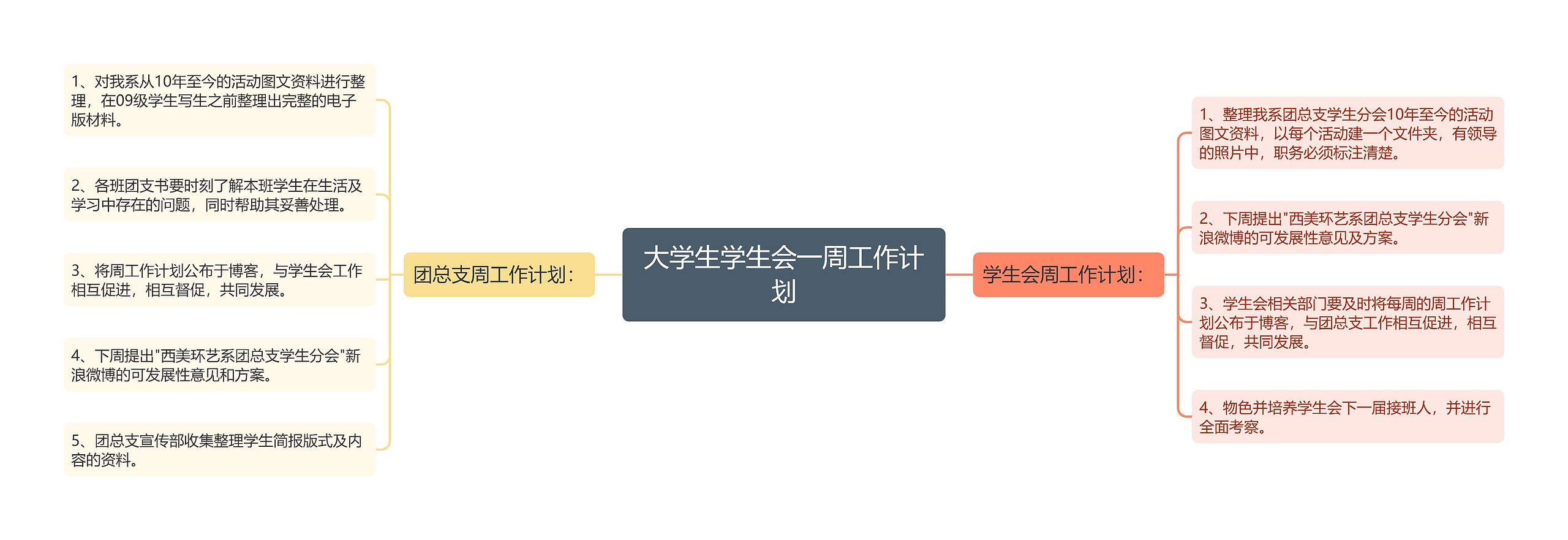 大学生学生会一周工作计划思维导图