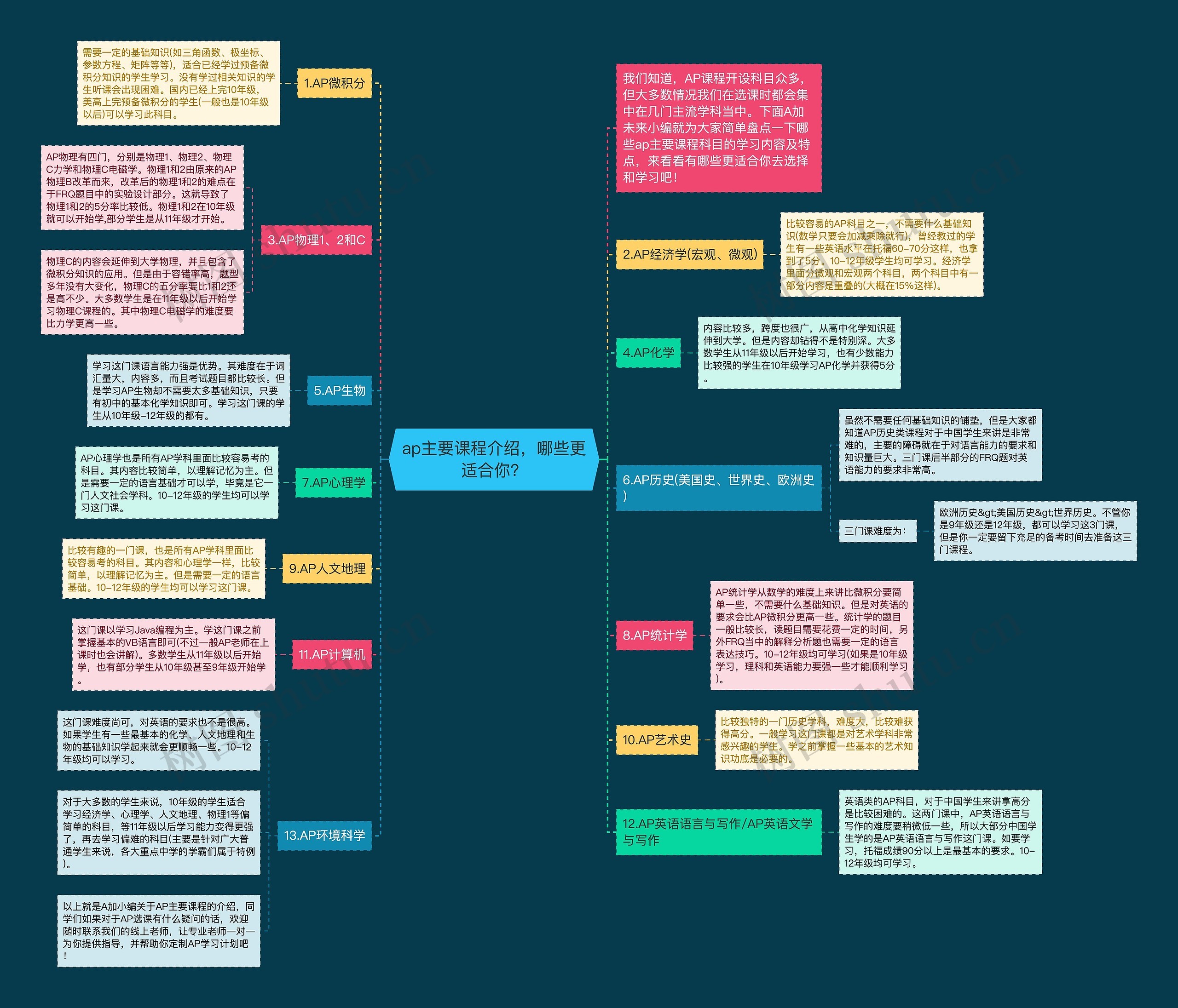 ap主要课程介绍,哪些更适合你?思维导图高清图 ap主要课程介绍,哪些更适合你?思维导图