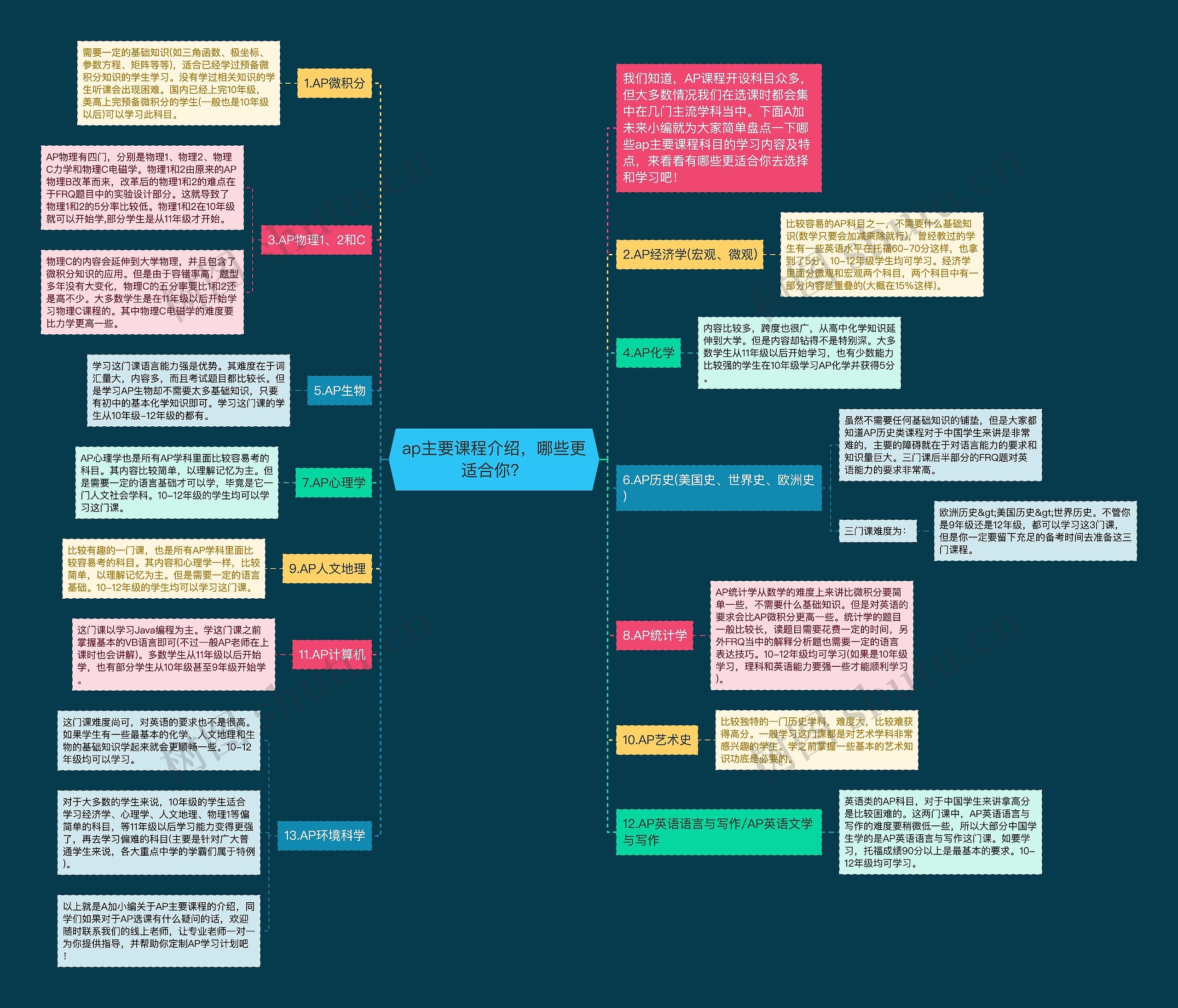 ap主要课程介绍，哪些更适合你？思维导图