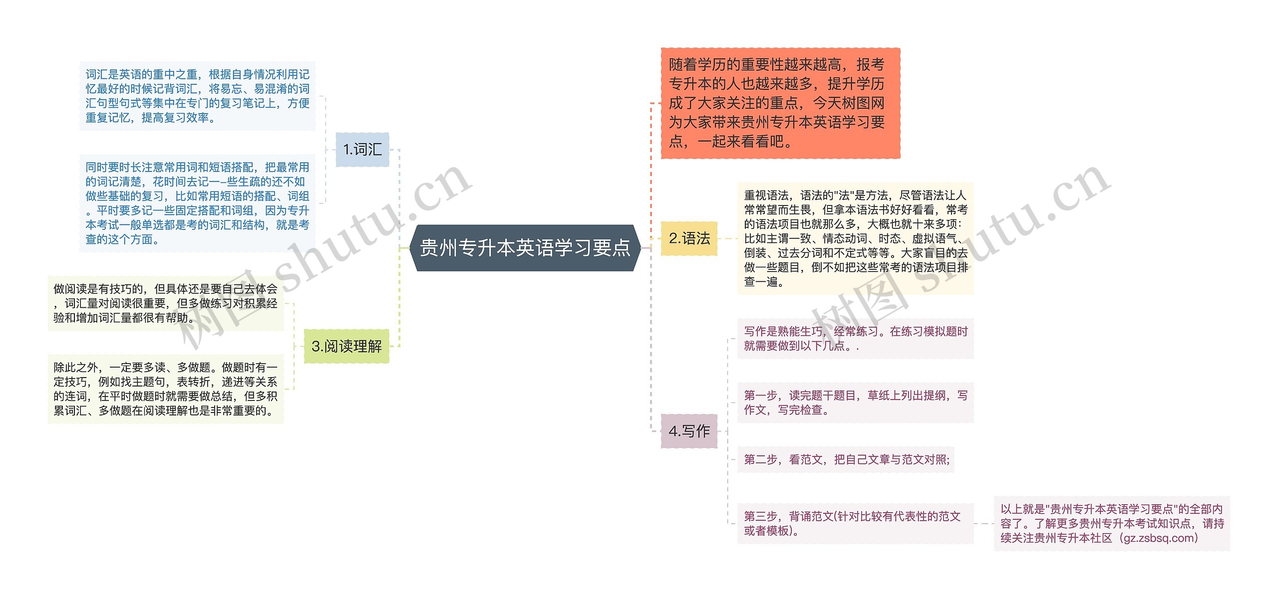 贵州专升本英语学习要点思维导图