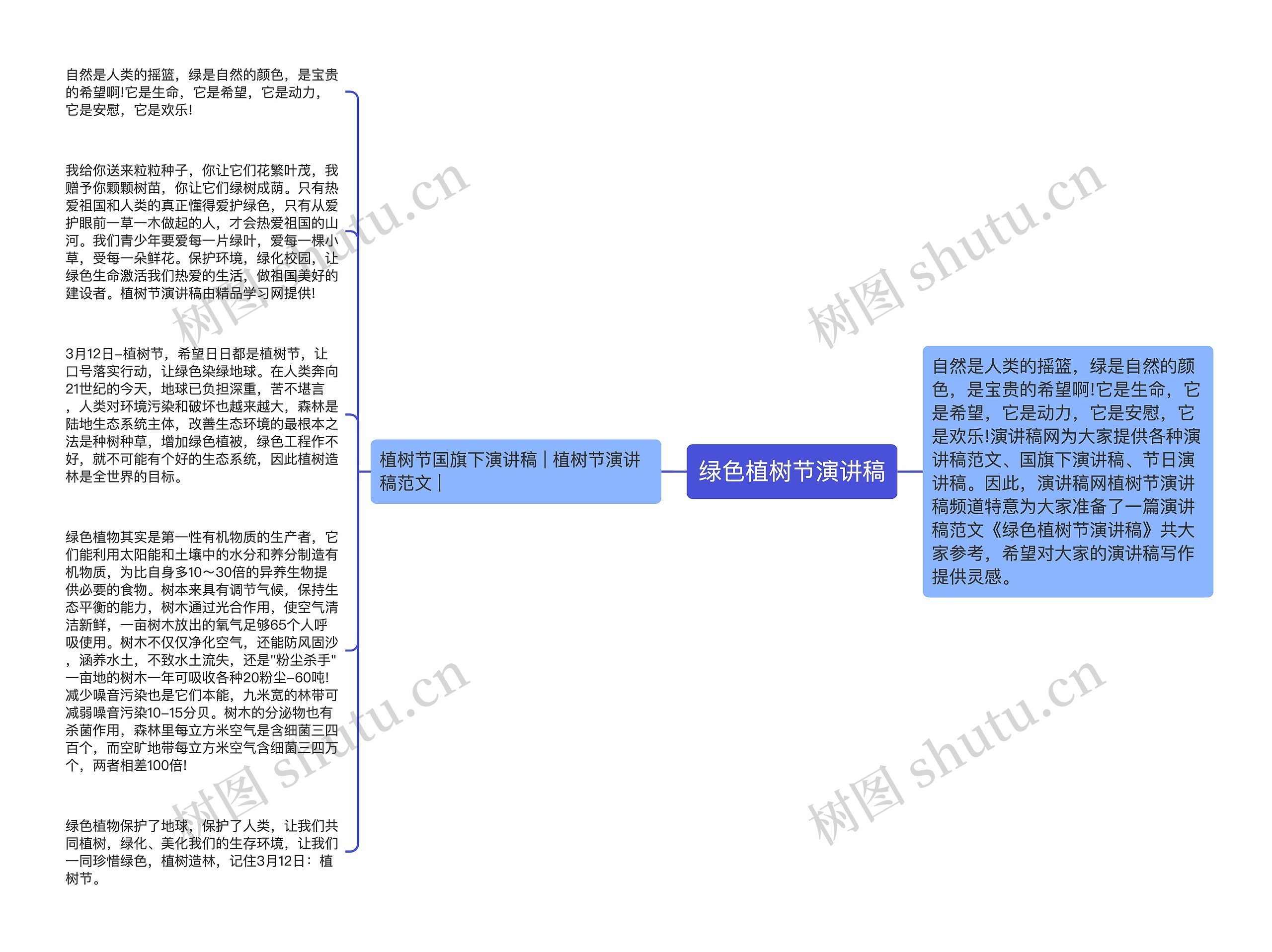 绿色植树节演讲稿思维导图